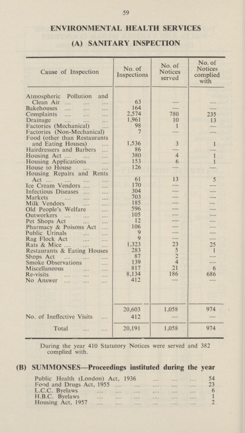 59 ENVIRONMENTAL HEALTH SERVICES (A) SANITARY INSPECTION Cause of Inspection No. of Inspections No. of Notices served No. of Notices complied with Atmospheric Pollution and Clean Air 63 - - Bakehouses 164 — — Complaints 2,574 780 235 Drainage 1,961 10 13 Factories (Mechanical) 98 1 — Factories (Non-Mechanical) 7 — — Food (other than Restaurants and Eating Houses) 1,536 3 1 Hairdressers and Barbers 86 — — Housing Act 380 4 1 Housing Applications 153 6 1 House to House 126 — — Housing Repairs and Rents Act 61 13 5 Ice Cream Vendors 170 — — Infectious Diseases 304 — — Markets 703 — — Milk Vendors 185 — — Old People's Welfare 596 — — Outworkers 105 — — Pet Shops Act 12 — — Pharmacy & Poisons Act 106 — — Public Urinals 9 — — Rag Flock Act 9 — — Rats & Mice 1,323 23 25 Restaurants & Eating Houses 283 5 1 Shops Act 87 2 — Smoke Observations 139 4 — Miscellaneous 817 21 6 Re-visits 8,134 186 686 No Answer 412 - - No. of Ineffective Visits 20,603 1,058 974 412 — — Total 20,191 1,058 974 During the year 410 Statutory Notices were served and 382 complied with. (B) SUMMONSES—Proceedings instituted during the year Public Health (London) Act, 1936 54 Food and Drugs Act, 1955 23 L.C.C. Byelaws 6 H.B.C. Byelaws 1 Housing Act, 1957 2