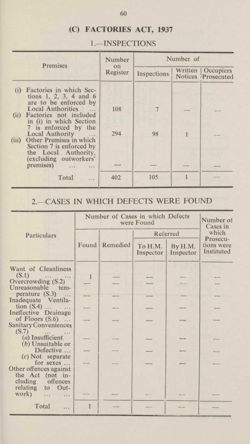 60 (C) FACTORIES ACT, 1937 1.—INSPECTIONS Premises Number on Register Number of Inspections Written Notices Occupiers Prosecuted (i) Factories in which Sec tions 1, 2, 3, 4 and 6 are to be enforced by Local Authorities 108 7 - - (ii) Factories not included in (i) in which Section 7 is enforced by the Local Authority 294 98 1 - (iii) Other Premises in which Section 7 is enforced by the Local Authority, (excluding outworkers' premises) - - - - Total 402 105 1 — 2.-CASES IN WHICH DEFECTS WERE FOUND Particulars Number of Cases in which Defects were Found Number of Cases in which Prosecu tions were Instituted Found Remedied Referred To H.M. Inspector By H.M. Inspector Want of Cleanliness (S.1) 1 - - - - Overcrowding (S.2) - - - - - Unreasonable tem perature (S.3) - - - - - Inadequate Ventila tion (S.4) - - - - - Ineffective Drainage of Floors (S.6) - - - - - Sanitary Conveniences (S.7) - - - - - (a) Insufficient — — - — - (b) Unsuitable or Defective - - - - - (c) Not separate for sexes - - - - - Other offences against the Act (not in cluding offences relating to Out work) - - - - - Total 1 — — — —