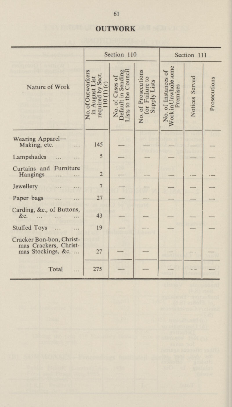 61 OUTWORK Nature of Work Section 110 Section 111 No. of Outworkers in August List required by Sect. 110(1) (c) No. of Cases of Default in Sending Lists to the Council No. of Prosecutions for Failure to Supply Lists No. of Instances of Work in Unwhole some Premises Notices Served Prosecutions Wearing Apparel— Making, etc. 145 — — — — — Lampshades 5 — — — — — Curtains and Furniture Hangings 2 — — — — — Jewellery 7 — — — — — Paper bags 27 — — — — — Carding, &c., of Buttons, &c 43 — — — — — Stuffed Toys 19 — — — — — Cracker Bon-bon, Christ mas Crackers, Christ mas Stockings, &c. 27 — — — - — Total 275 — — — - —