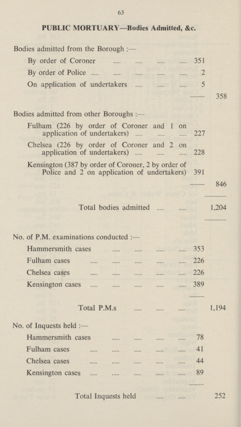 63 PUBLIC MORTUARY—Bodies Admitted, &c. Bodies admitted from the Borough:— By order of Coroner 351 By order of Police 2 On application of undertakers 5 358 Bodies admitted from other Boroughs:— Fulham (226 by order of Coroner and 1 on application of undertakers) 227 Chelsea (226 by order of Coroner and 2 on application of undertakers) 228 Kensington (387 by order of Coroner, 2 by order of Police and 2 on application of undertakers) 391 846 Total bodies admitted 1,204 No. of P.M. examinations conducted:— Hammersmith cases 353 Fulham cases 226 Chelsea cases 226 Kensington cases 389 Total P.M.s 1,194 No. of Inquests held:— Hammersmith cases 78 Fulham cases 41 Chelsea cases 44 Kensington cases 89 Total Inquests held 252