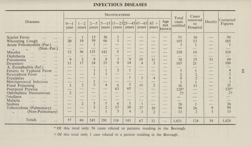 64 Diseases Notifications Total cases notified Cases removed to Hospital Deaths Corrected Figures 0—1 year 1—2 years 2—5 years 5—15 years 15—25 years 25—45 years 45—65 years 65 + years Age not known Scarlet Fever - 1 13 36 1 51 10 - 50 Whooping Cough 20 19 59 66 1 — — — — 165 13 — 165 Acute Poliomyelitis (Par.) — — 1 — — — — — — 1 1 — 1 » » (Non-Par.) — — — — — — — — — — — — — Measles 12 36 125 142 5 — — — — 320 14 — 318 Diphtheria — — — — — — — — — — — — — Pneumonia 9 3 9 8 3 9 18 11 — 70 15 51 69 Dysentery 11 17 24 23 9 14 4 3 — 105 21 — 100 A. Encephalitis (Inf.) — — — — — — — — — — — — — Enteric or Typhoid Fever — — 1 1 2 1 — — — 5 5 — 4 Paratyphoid Fever — — 1 1 — — — — — 2 2 — 2 Erysipelas — — — — — 1 3 4 — 8 2 — 8 Meningococcal Infection — — 1 — — — — — — 1 1 — 1 Food Poisoning 3 2 3 4 6 5 11 2 36 11 — 35 Puerperal Pyrexia — — — — 63 65 — — — 128* — — 128* Ophthalmia Neonatorum 2 - - - - - - - — 2† — — 2† Smallpox — — — — — — — — — — — — — Malaria — — — — — — — — — — — — — Scabies — 2 5 7 6 5 1 — - 26 1 — 26 Tuberculosis (Pulmonary) — — 3 2 17 39 27 10 — 98 26 6 98 „ (Non-Pulmonary) - —- - 1 3 4 3 2 — 13 2 1 13 Totals 57 80 245 291 116 143 67 32 - 1,031 124 58 1,020 * Of this total only 56 cases related to patients residing in the Borough. † Of this total only 1 case related to a patient residing in the Borough.