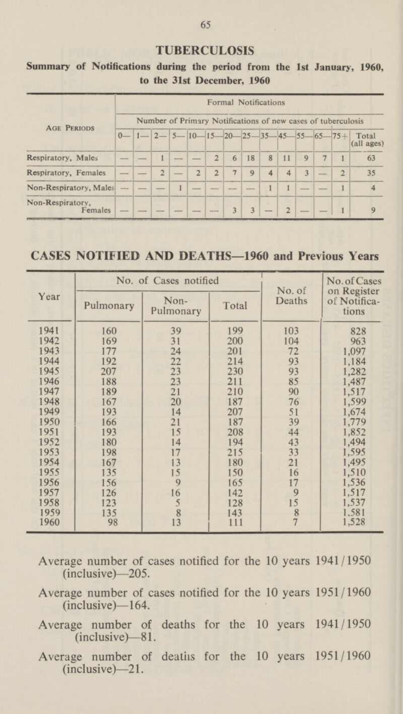 65 TUBERCULOSIS Summary of Notifications during the period from the 1st January, 1960, to the 31st December, 1960 Age Periods Formal Notifications Number of Primary Notifications of new cases of tuberculosis 0— 1— 2— 5— 10— 15— 20—25 — 35- 45- 55— 65— 75 + Total (all ages) Respiratory, Males - - 1 — — 2 6 18 8 11 9 7 1 63 Respiratory, Females — - 2 — 2 2 7 9 4 4 3 - 2 35 Non-Respiratory, Male - — — 1 — — — — 1 1 — — 1 4 Non-Respiratory, Females — — — - — — 3 3 - 2 - - 1 9 CASES NOTIFIED AND DEATHS—1960 and Previous Years Year No. of Cases notified No. of Deaths No. of Cases on Register of Notifica tions Pulmonary Non Pulmonary Total 1941 160 39 199 103 828 1942 169 31 200 104 963 1943 177 24 201 72 1,097 1944 192 22 214 93 1,184 1945 207 23 230 93 1,282 1946 188 23 211 85 1,487 1947 189 21 210 90 1,517 1948 167 20 187 76 1,599 1949 193 14 207 51 1,674 1950 166 21 187 39 1,779 1951 193 15 208 44 1,852 1952 180 14 194 43 1,494 1953 198 17 215 33 1,595 1954 167 13 180 21 1,495 1955 135 15 150 16 1,510 1956 156 9 165 17 1,536 1957 126 16 142 9 1,517 1958 123 5 128 15 1,537 1959 135 8 143 8 1,581 1960 98 13 111 7 1,528 Average number of cases notified for the 10 years 1941/1950 (inclusive)—205. Average number of cases notified for the 10 years 1951/1960 (inclusive)—164. Average number of deaths for the 10 years 1941/1950 (inclusive)—81. Average number of deaths for the 10 years 1951/1960 (inclusive)—21.