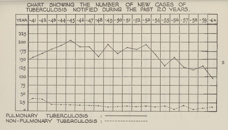 66 CHART SHOWING THE NUMBER OF NEW CASES OF TUBERCULOSIS NOTIFIED DURING THE PAST 2.0 YEARS. PULMONARY TUBERCULOSIS NON-PULMONARY TUBERCULOSIS