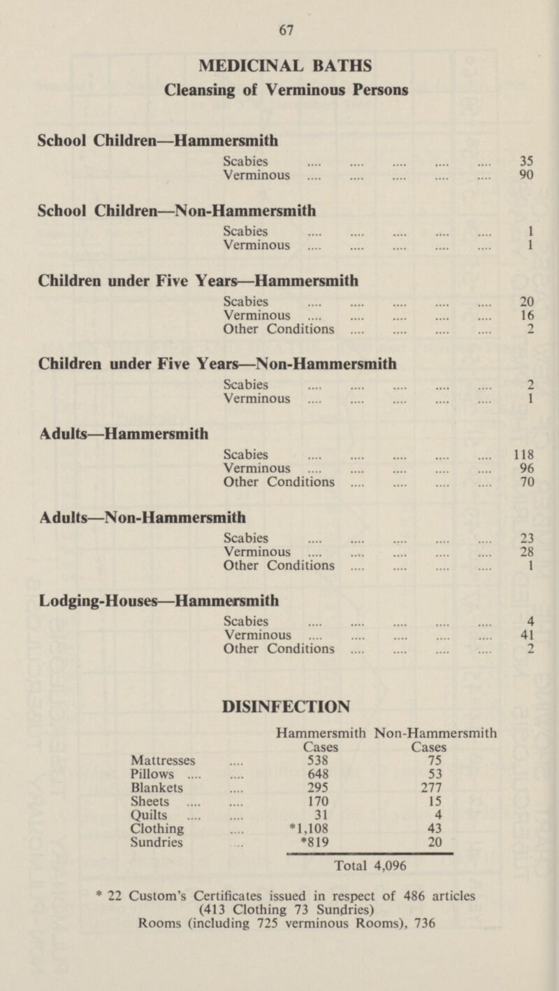 67 MEDICINAL BATHS Cleansing of Verminous Persons School Children—Hammersmith Scabies 35 Verminous 90 School Children—Non-Hammersmith Scabies 1 Verminous 1 Children under Five Years—Hammersmith Scabies 20 Verminous 16 Other Conditions 2 Children under Five Years—Non-Hammersmith Scabies 2 Verminous 1 Adults—Hammersmith Scabies 118 Verminous 96 Other Conditions 70 Adults—Non-Hammersmith Scabies 23 Verminous 28 Other Conditions 1 Lodging-Houses—Hammersmith Scabies 4 Verminous 41 Other Conditions 2 DISINFECTION Hammersmith Cases Non-Hammersmith Cases Mattresses 538 75 Pillows 648 53 Blankets 295 277 Sheets 170 15 Quilts 31 4 Clothing *1,108 43 Sundries *819 20 Total 4,096 * 22 Custom's Certificates issued in respect of 486 articles (413 Clothing 73 Sundries) Rooms (including 725 verminous Rooms), 736