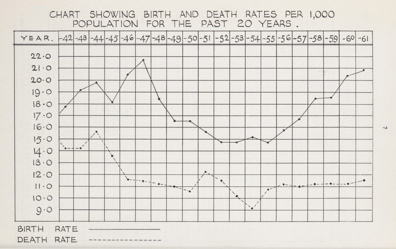 CHART SHOWING BIRTH AND DEATH RATES PER 1,000 POPULATIOW FOR THE PAST PO YEARS _ BIRTH RATE - DEATH RATE