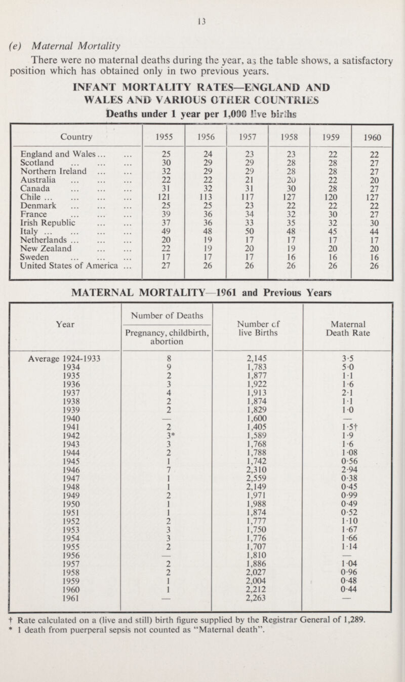 13 (e) Maternal Mortality There were no maternal deaths during the year, as the table shows, a satisfactory position which has obtained only in two previous years. INFANT MORTALITY RATES—ENGLAND AND WALES AND VARIOUS OTHER COUNTRIES Deaths under 1 year per 1,090 live births Country 1955 1956 1957 1958 1959 1960 England and Wales 25 24 23 23 22 22 Scotland 30 29 29 28 28 27 Northern Ireland 32 29 29 28 28 27 Australia 22 22 21 20 22 20 Canada 31 32 31 30 28 27 Chile 121 113 117 127 120 127 Denmark 25 25 23 22 22 22 France 39 36 34 32 30 27 Irish Republic 37 36 33 35 32 30 Italy 49 48 50 48 45 44 Netherlands 20 19 17 17 17 17 New Zealand 22 19 20 19 20 20 Sweden 17 17 17 16 16 16 United States of America 27 26 26 26 26 26 MATERNAL MORTALITY—1961 and Previous Years Year Number of Deaths Pregnancy, childbirth, abortion Number of live Births Maternal Death Rate Average 1924-1933 8 2,145 3.5 1934 9 1,783 5.0 1935 2 1,877 1.1 1936 3 1,922 1.6 1937 4 1,913 2.1 1938 2 1,874 1.1 1939 2 1,829 1.0 1940 — 1,600 — 1941 2 1,405 l.5† 1942 3* 1,589 1.9 1943 3 1,768 1.6 1944 2 1,788 1.08 1945 1 1,742 0.56 1946 7 2,310 2.94 1947 1 2,559 0.38 1948 1 2,149 0.45 1949 2 1,971 0.99 1950 1 1,988 0.49 1951 1 1,874 0.52 1952 2 1,777 1.10 1953 3 1,750 1.67 1954 3 1,776 1.66 1955 2 1,707 1.14 1956 — 1,810 — 1957 2 1,886 1.04 1958 2 2,027 0.96 1959 1 2,004 0.48 1960 1 2,212 0.44 1961 — 2,263 — † Rate calculated on a (live and still) birth figure supplied by the Registrar General of 1,289. * 1 death from puerperal sepsis not counted as Maternal death.