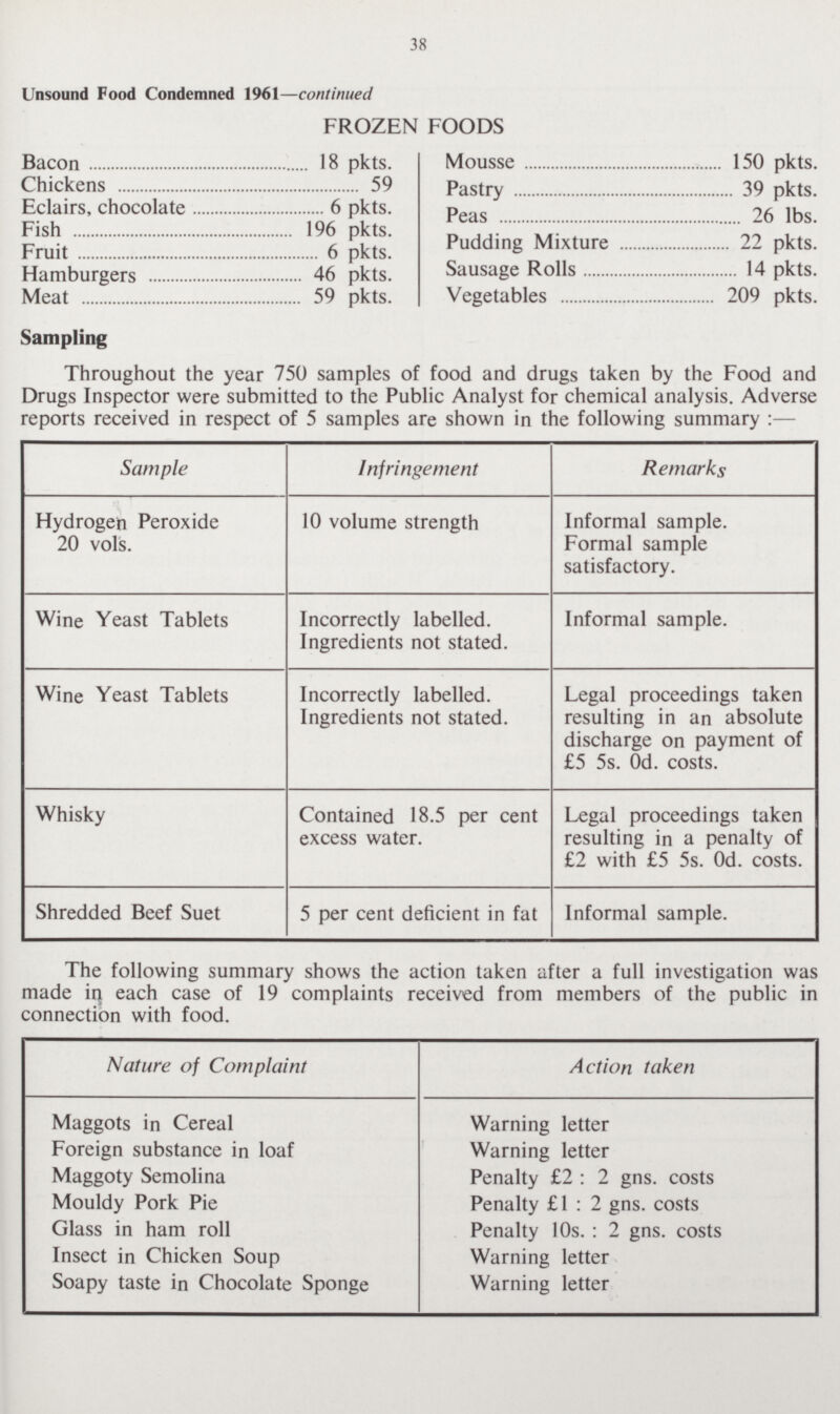 38 Unsound Food Condemned 1961—continued FROZEN FOODS Bacon 18 pkts. Mousse 150 pkts. Chickens 59 Pastry 39 pkts. Eclairs, chocolate 6 pkts. Peas 26 lbs. Fish 196 pkts. Pudding Mixture 22 pkts. Fruit 6 pkts. Hamburgers 46 pkts. Sausage Rolls 14 pkts. Meat 59 pkts. Vegetables 209 pkts. Sampling Throughout the year 750 samples of food and drugs taken by the Food anc Drugs Inspector were submitted to the Public Analyst for chemical analysis. Adverse reports received in respect of 5 samples are shown in the following summary:— Sample Infringement Remarks Hydrogen Peroxide 20 vols. 10 volume strength Informal sample. Formal sample satisfactory. Wine Yeast Tablets Incorrectly labelled. Ingredients not stated. Informal sample. Wine Yeast Tablets Incorrectly labelled. Ingredients not stated. Legal proceedings taken resulting in an absolute discharge on payment of £5 5s. Od. costs. Whisky Contained 18.5 per cent excess water. Legal proceedings taken resulting in a penalty of £2 with £5 5s. 0d. costs. Shredded Beef Suet 5 per cent deficient in fat Informal sample. The following summary shows the action taken after a full investigation was made in each case of 19 complaints received from members of the public in connection with food. Nature of Complaint Action taken Maggots in Cereal Warning letter Foreign substance in loaf Warning letter Maggoty Semolina Penalty £2:2 gns. costs Mouldy Pork Pie Penalty £1:2 gns. costs Glass in ham roll Penalty 10s.:2 gns. costs Insect in Chicken Soup Warning letter Soapy taste in Chocolate Sponge Warning letter