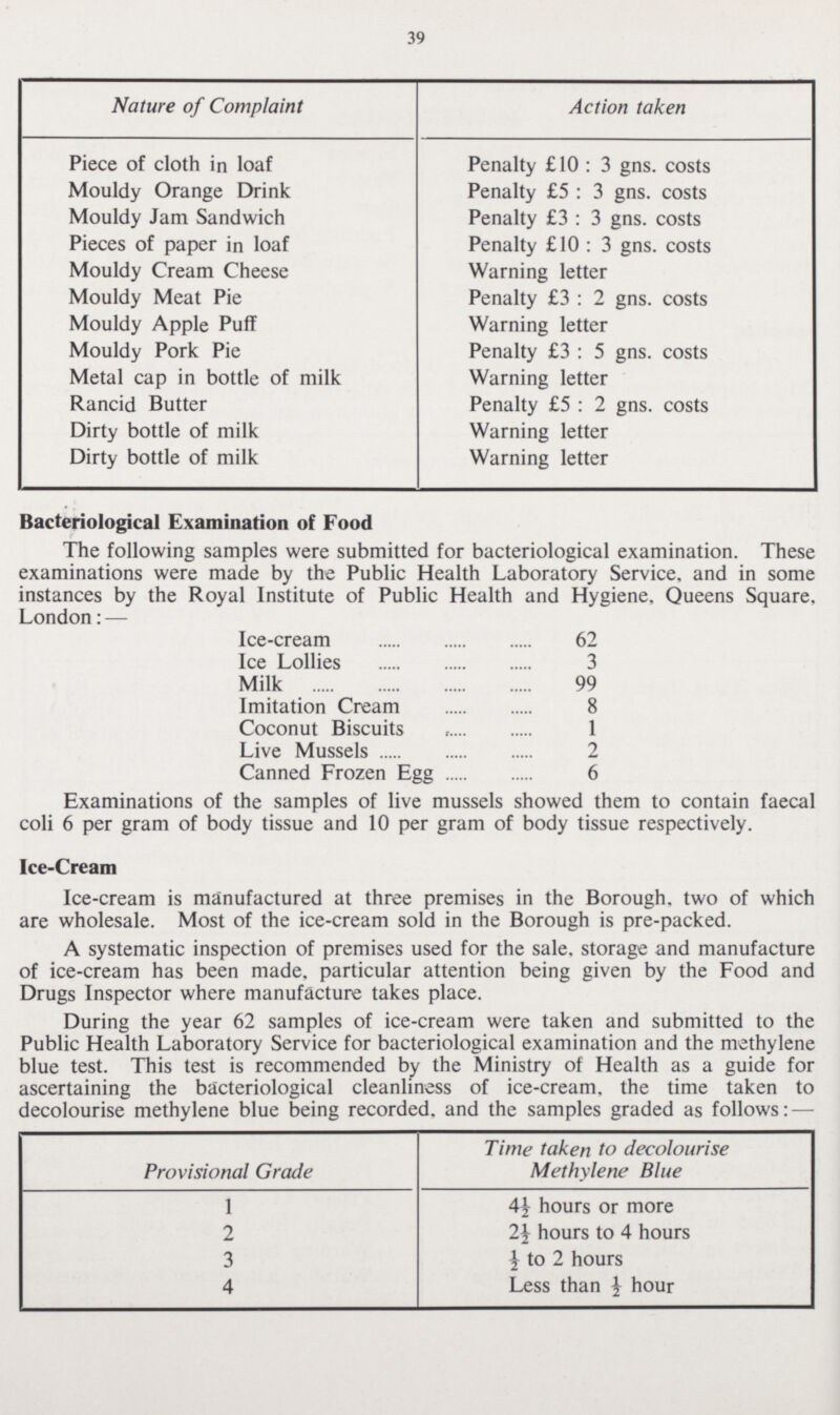 39 Nature of Complaint Action taken Piece of cloth in loaf Penalty £10:3 gns. costs Mouldy Orange Drink Penalty £5:3 gns. costs Mouldy Jam Sandwich Penalty £3:3 gns. costs Pieces of paper in loaf Penalty £10:3 gns. costs Mouldy Cream Cheese Warning letter Mouldy Meat Pie Penalty £3:2 gns. costs Mouldy Apple Puff Warning letter Mouldy Pork Pie Penalty £3:5 gns. costs Metal cap in bottle of milk Warning letter Rancid Butter Penalty £5: 2 gns. costs Dirty bottle of milk Warning letter Dirty bottle of milk Warning letter Bacteriological Examination of Food The following samples were submitted for bacteriological examination. These examinations were made by the Public Health Laboratory Service, and in some instances by the Royal Institute of Public Health and Hygiene, Queens Square, London:— Ice-cream 62 Ice Lollies 3 Milk 99 Imitation Cream 8 Coconut Biscuits 1 Live Mussels 2 Canned Frozen Egg 6 Examinations of the samples of live mussels showed them to contain faecal coli 6 per gram of body tissue and 10 per gram of body tissue respectively. Ice-Cream Ice-cream is manufactured at three premises in the Borough, two of which are wholesale. Most of the ice-cream sold in the Borough is pre-packed. A systematic inspection of premises used for the sale, storage and manufacture of ice-cream has been made, particular attention being given by the Food and Drugs Inspector where manufacture takes place. During the year 62 samples of ice-cream were taken and submitted to the Public Health Laboratory Service for bacteriological examination and the methylene blue test. This test is recommended by the Ministry of Health as a guide for ascertaining the bacteriological cleanliness of ice-cream, the time taken to decolourise methylene blue being recorded, and the samples graded as follows:— Provisional Grade Time taken to decolourise Methylene Blue 1 4½ hours or more 2 2½hours to 4 hours 3 ½ to 2 hours 4 Less than ½ hour