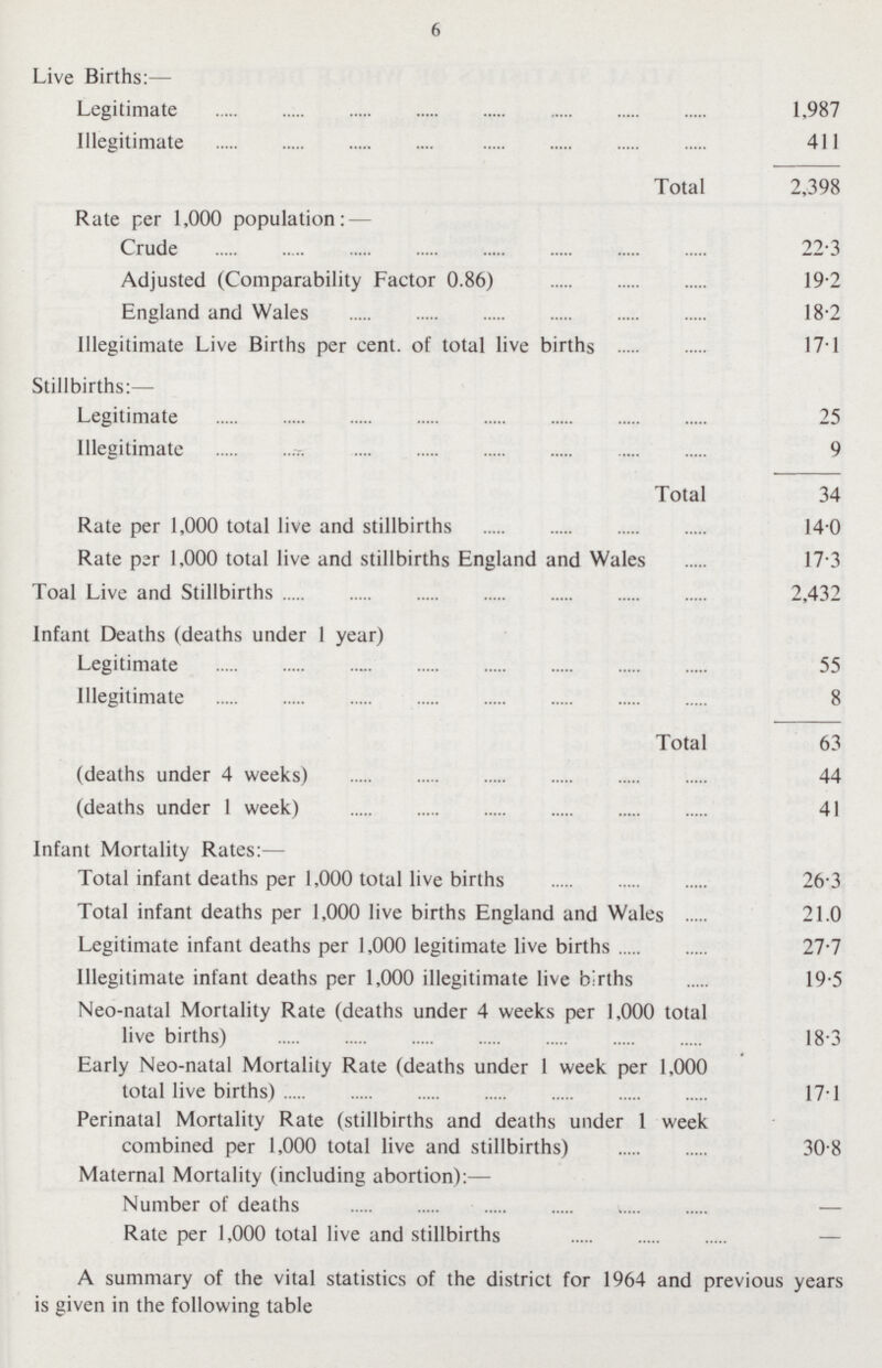 6 Live Births:— Legitimate 1,987 Illegitimate 411 Total 2,398 Rate per 1,000 population:— Crude 22.3 Adjusted (Comparability Factor 0.86) 19.2 England and Wales 18.2 Illegitimate Live Births per cent, of total live births 17.1 Stillbirths:— Legitimate 25 llleeitimate 9 Total 34 Rate per 1,000 total live and stillbirths 14.0 Rate per 1,000 total live and stillbirths England and Wales 17.3 Toal Live and Stillbirths 2,432 Infant Deaths (deaths under 1 year) Legitimate 55 Illegitimate 8 Total 63 (deaths under 4 weeks) 44 (deaths under 1 week) 41 Infant Mortality Rates:— Total infant deaths per 1,000 total live births 26.3 Total infant deaths per 1,000 live births England and Wales 21.0 Legitimate infant deaths per 1,000 legitimate live births 27.7 Illegitimate infant deaths per 1,000 illegitimate live berths 19.5 Neo-natal Mortality Rate (deaths under 4 weeks per 1,000 total live births) 18.3 Early Neo-natal Mortality Rate (deaths under 1 week per 1,000 total live births) 17.1 Perinatal Mortality Rate (stillbirths and deaths under 1 week combined per 1,000 total live and stillbirths) 30.8 Maternal Mortality (including abortion):— Number of deaths — Rate per 1,000 total live and stillbirths — A summary of the vital statistics of the district for 1964 and previous years is given in the following table