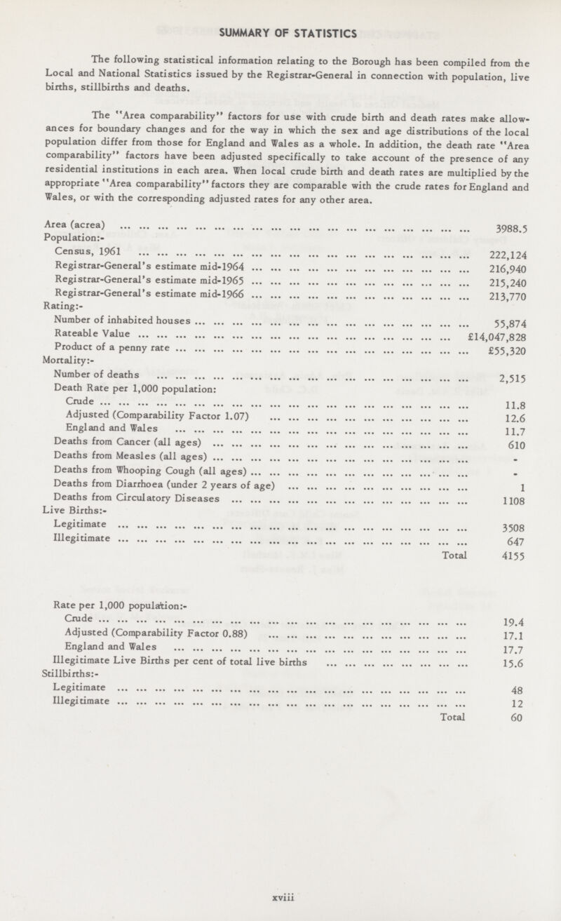 SUMMARY OF STATISTICS The following statistical information relating to the Borough has been compiled from the Local and National Statistics issued by the Registrar-General in connection with population, live births, stillbirths and deaths. The Area comparability factors for use with crude birth and death rates make allow ances for boundary changes and for the way in which the sex and age distributions of the local population differ from those for England and Wales as a whole. In addition, the death rate Area comparability factors have been adjusted specifically to take account of the presence of any residential institutions in each area. When local crude birth and death rates are multiplied by the appropriate Area comparability factors they are comparable with the crude rates for England and Wales, or with the corresponding adjusted rates for any other area. Area (acrea) 3988.5 Population:- Census, 1961 222,124 Registrar-General's estimate mid-1964 216,940 Registrar-General's estimate mid-1965 215,240 Registrar-General's estimate mid-1966 213,770 Rating:- Number of inhabited houses 55,874 Rateable Value £14,047,828 Product of a penny rate £55,320 Mortality:- Number of deaths 2,515 Death Rate per 1,000 population: Crude 11.8 Adjusted (Comparability Factor 1.07) 12.6 England and Wales 11.7 Deaths from Cancer (all ages) 610 Deaths from Measles (all ages) - Deaths from Whooping Cough (all ages) - Deaths from Diarrhoea (under 2 years of age) 1 Deaths from Circulatory Diseases 1108 Live Births:- Legitimate 3508 Illegitimate 647 Total 4155 Rate per 1,000 population:- Crude 19.4 Adjusted (Comparability Factor 0.88) 17.1 England and Wales 17.7 Illegitimate Live Births per cent of total live births 15.6 Stillbirths:- Legitimate 48 Illegitimate 12 Total 60 xviii