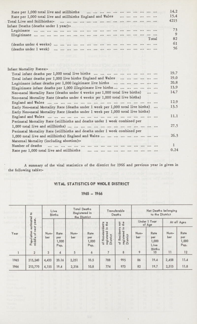Rate per 1,000 total live and stillbirths 14.2 Rate per 1,000 total live and stillbirths England and Wales 15.4 Total Live and Stillbirths:- 4215 Infant Deaths (deaths under 1 year):- Legitimate 73 Illegitimate 9 Total 82 (deaths under 4 weeks) 61 (deaths under 1 week) 56 Infant Mortality Rates:- Total infant deaths per 1,000 total live births 19.7 Total infant deaths per 1,000 live births England and Wales 19.0 Legitimate infant deaths per 1,000 legitimate live births 20.8 Illegitimate infant deaths per 1,000 illegitimate live births 13.9 Neo-natal Mortality Rate (deaths under 4 weeks per 1,000 total live births) 14.7 Neo-natal Mortality Rate (deaths under 4 weeks per 1,000 total live births) England and Wales 12.9 Early Neo-natal Mortality Rate (deaths under 1 week per 1,000 total live births) 13.5 Early Neo-natal Mortality Rate (deaths under 1 week per 1,000 total live births) England and Wales 11.1 Perinatal Mortality Rate (stillbirths and deaths under 1 week combined per 1,000 total live and stillbirths) 27.5 Perinatal Mortality Rate (stillbirths and deaths under 1 week combined per 1,000 total live and stillbirths) England and Wales 26.3 Maternal Mortality (including abortions:- Number of deaths 1 Rate per 1,000 total live and stillbirths 0.24 A summary of the vital statistics of the district for 1966 and previous year is given in the following table:- VITAL STATISTICS OF WHOLE DISTRICT 1965 - 1966 Year Population estimated to middle of next year. Live Births Total Deaths Registered in the District Transferable Deaths Net Deaths belonging to the District Number Rate per 1,000 Pop. Number Rate per 1,000 Pop. of Non-residents registered in the District of Residents not registered in the District Under 1 Year of Age At all Ages Number Rate per 1,000 Live Births Number Rate per 1,000 Pop. 1 2 3 4 5 6 7 8 9 10 11 12 1965 215,240 4,433 20.16 2,251 10.5 788 995 86 19.4 2,458 11.4 1966 213,770 4,155 19.4 2,316 10.8 774 973 82 19.7 2,515 11.8