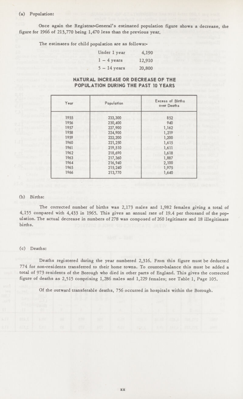 (a) Population: Once again the Registrar-General's estimated population figure shows a decrease, the figure for 1966 of 213,770 being 1,470 less than the previous year. The estimates for child population are as follows:- Under 1 year 4,190 1-4 years 12,910 5-14 years 20,800 NATURAL INCREASE OR DECREASE OF THE POPULATION DURING THE PAST 10 YEARS Year Population Excess of Births over Deaths 1955 233,300 852 1956 230,400 940 1957 227,900 1,162 1958 224,900 1,219 1959 222,200 1,200 1960 221,250 1,615 1961 219,510 1,611 1962 218,690 1,618 1963 217,360 1,887 1964 216,940 2,100 1965 215,240 1,975 1966 213,770 1,640 (b) Births: The corrected number of births was 2,173 males and 1,982 females giving a total of 4,155 compared with 4,433 in 1965. This gives an annual rate of 19.4 per thousand of the pop ulation. The actual decrease in numbers of 278 was composed of 260 legitimate and 18 illegitimate births. (c) Deaths: Deaths registered during the year numbered 2,316. From this figure must be deducted 774 for non-residents transferred to their home towns. To counter-balance this must be added a total of 973 residents of the Borough who died in other parts of England. This gives the corrected figure of deaths as 2,515 comprising 1,286 males and 1,229 females; see Table 1, Page 105. Of the outward transferable deaths, 756 occurred in hospitals within the Borough. XX