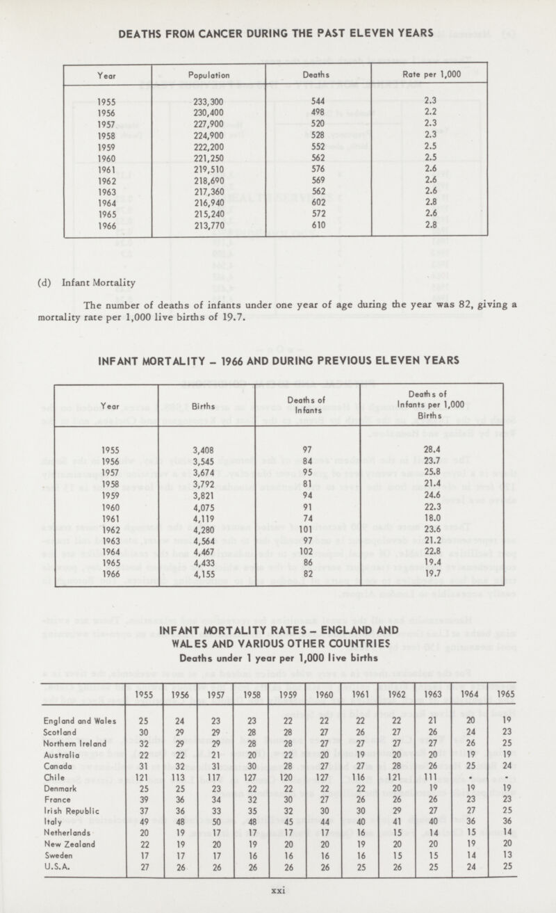 DEATHS FROM CANCER DURING THE PAST ELEVEN YEARS Year Population Deaths Rate per 1,000 1955 233,300 544 2.3 1956 230,400 498 2.2 1957 227,900 520 2.3 1958 224,900 528 2.3 1959 222,200 552 2.5 1960 221,250 562 2.5 1961 219,510 576 2.6 1962 218,690 569 2.6 1963 217,360 562 2.6 1964 216,940 602 2.8 1965 215,240 572 2.6 1966 213,770 610 2.8 (d) Infant Mortality The number of deaths of infants under one year of age during the year was 82, giving a mortality rate per 1,000 live births of 19.7. INFANT MORTALITY - 1966 AND DURING PREVIOUS ELEVEN YEARS Year Births Deaths of Infants Death s of Infants per 1,000 Births 1955 3,408 97 28.4 1956 3,545 84 23.7 1957 3,674 95 25.8 1958 3,792 81 21.4 1959 3,821 94 24.6 I960 4,075 91 22.3 1961 4,119 74 18.0 1962 4,280 101 23.6 1963 4,564 97 21.2 1964 4,467 102 22.8 1965 4,433 86 19.4 1966 4,155 82 19.7 INFANT MORTALITY RATES - ENGLAND AND WALES AND VARIOUS OTHER COUNTRIES Deaths under 1 year per 1,000 live births 1955 1956 1957 1958 1959 1960 1961 1962 1963 1964 1965 England and Wales 25 24 23 23 22 22 22 22 21 20 19 Scotland 30 29 29 28 28 27 26 27 26 24 23 Northern Ireland 32 29 29 28 28 27 27 27 27 26 25 Australia 22 22 21 20 22 20 19 20 20 19 19 Canada 31 32 31 30 28 27 27 28 26 25 24 Chile 121 113 117 127 120 127 116 121 111 • - Denmark 25 25 23 22 22 22 22 20 19 19 19 France 39 36 34 32 30 27 26 26 26 23 23 Irish Republic 37 36 33 35 32 30 30 29 27 27 25 Italy 49 48 50 48 45 44 40 41 40 36 36 Netherlands 20 19 17 17 17 17 16 15 14 15 14 New Zealand 22 19 20 19 20 20 19 20 20 19 20 Sweden 17 17 17 16 16 16 16 15 15 14 13 U.S. A. 27 26 26 26 26 26 25 26 25 24 25 xxi