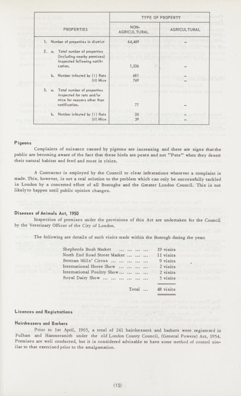 PROPERTIES TYPE OF PROPERTY NON AGRICULTURAL AGRICULTURAL 1. Number of properties in district 64,469 - 2. a. Total number of properties (including nearby premises) inspected following notification. 1,536 - b. Number infested by (i) Rats 681 - (ii) Mice 769 - 3. a. Total number of properties inspected for rats and/or mice for reasons other than notification. 77 - b. Number infested by (i) Rats 26 (ii) Mice 39 - Pigeons Complaints of nuisance caused by pigeons are increasing and there are signs that the public are becoming aware of the fact that these birds are pests and not Pets when they desert their natural habitat and feed and roost in cities. A Contractor is employed by the Council to clear infestations wherever a complaint is made. This, however, is not a real solution to the problem which can only be successfully tackled in London by a concerted effort of all Boroughs and the Greater London Council. This is not likely to happen until public opinion changes. Diseases of Animals Act, 1950 Inspection of premises under the provisions of this Act are undertaken for the Council by the Veterinary Officer of the City of London. The following are details of such visits made within the Borough during the year: Shepherds Bush Market 19 visits North End Road Street Market 11 visits Bertram Mills' Circus 9 visits International Horse Show 2 visits International Poultry Show 2 visits Royal Dairy Show 5 visits Total 48 visits Licences and Registrations Hairdressers and Barbers Prior to 1st April, 1965, a total of 241 hairdressers and barbers were registered in Fulham and Hammersmith under the old London County Council, (General Powers) Act, 1954. Premises are well conducted, but it is considered advisable to have some method of control sim ilar to that exercised prior to the amalgamation. (13)