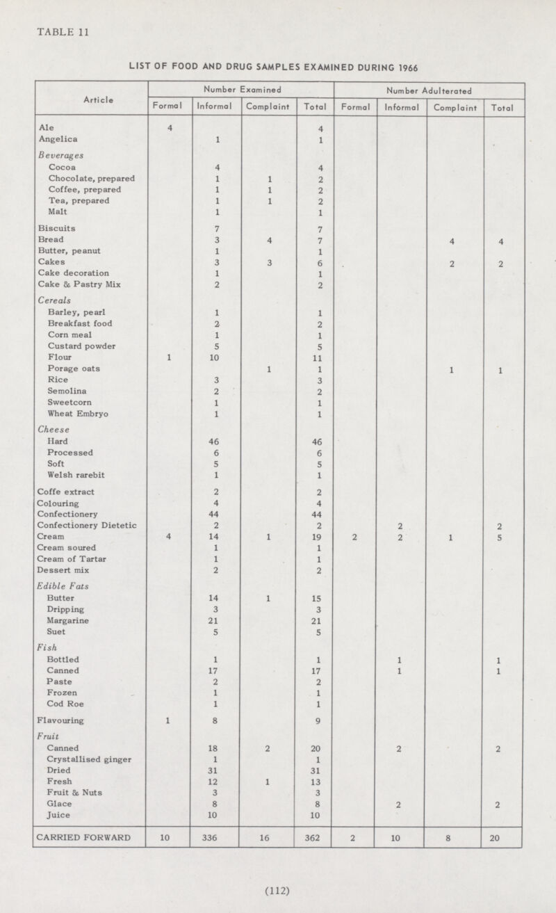 TABLE 11 LIST OF FOOD AND DRUG SAMPLES EXAMINED DURING 1966 Article Number Examined Number Adulterated Forma1 Informal Complaint Total Formal Informal Complaint Total Ale 4 4 Angelica 1 1 Beverages Cocoa 4 4 Chocolate, prepared 1 1 2 Coffee, prepared 1 1 2 Tea, prepared 1 1 2 Malt 1 1 Biscuits 7 7 Bread 3 4 7 4 4 Butter, peanut 1 1 Cakes 3 3 6 2 2 Cake decoration 1 1 Cake & Pastry Mix 2 2 Cereals Barley, pearl 1 1 Breakfast food 2 2 Corn meal 1 1 Custard powder 5 5 Flour 1 10 11 Porage oats 1 1 1 1 Rice 3 3 Semolina 2 2 Sweetcorn 1 1 Wheat Embryo 1 1 Cheese Hard 46 46 Processed 6 6 Soft 5 5 Welsh rarebit 1 1 Coffe extract 2 2 Colouring 4 4 Confectionery 44 44 Confectionery Dietetic 2 2 2 2 Cream 4 14 1 19 2 2 1 5 Cream soured 1 1 Cream of Tartar 1 1 Dessert mix 2 2 Edible Fats Butter 14 1 15 Dripping 3 3 Margarine 21 21 Suet 5 5 Fish Bottled 1 1 1 1 Canned 17 17 1 1 Paste 2 2 Frozen 1 1 Cod Roe 1 1 Flavouring 1 8 9 Fruit Canned 18 2 20 2 2 Crystallised ginger 1 1 Dried 31 31 Fresh 12 1 13 Fruit & Nuts 3 3 Glace 8 8 2 2 Juice 10 10 CARRIED FORWARD 10 336 16 362 2 10 8 20 (112)