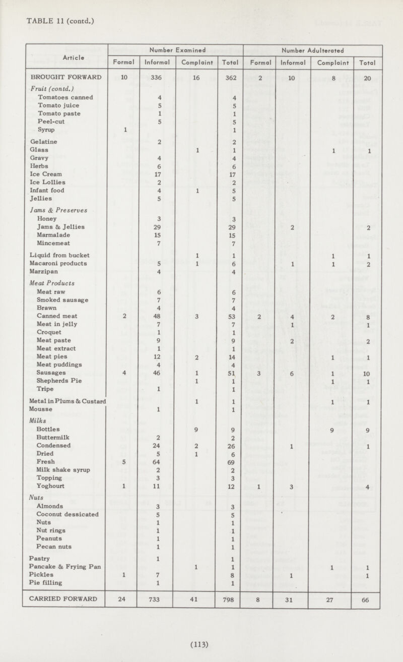 TABLE 11 (contd.) Article Number Examined Number Adulterated Formal Informal Complaint Total Formal Informal Complaint Total BROUGHT FORWARD 10 336 16 362 2 10 8 20 Fruit (contd.) Tomatoes canned 4 4 Tomato juice 5 5 Tomato paste 1 1 Peel-cut 5 5 Syrup 1 1 Gelatine 2 2 Glass 1 1 1 1 Gravy 4 4 Herbs 6 6 Ice Cream 17 17 Ice Lollies 2 2 Infant food 4 1 5 Jellies 5 5 Jams & Preserves Honey 3 3 Jams & Jellies 29 29 2 2 Marmalade 15 15 Mincemeat 7 7 Liquid from bucket 1 1 1 1 Macaroni products 5 1 6 1 1 2 Marzipan 4 4 Meat Products Meat raw 6 6 Smoked sausage 7 7 Brawn 4 4 Canned meat 2 48 3 53 2 4 2 8 Meat in jelly 7 7 1 1 Croquet 1 1 Meat paste 9 9 2 2 Meat extract 1 1 Meat pies 12 2 14 1 1 Meat puddings 4 4 Sausages 4 46 1 51 3 6 1 10 Shepherds Pie 1 1 1 1 Tripe 1 1 Metal in Plums & Custard 1 1 1 1 Mousse 1 1 Milks Bottles 9 9 9 9 Buttermilk 2 2 Condensed 24 2 26 1 1 Dried 5 1 6 Fresh 5 64 69 Milk shake syrup 2 2 Topping 3 3 Yoghourt 1 11 12 1 3 4 Nuts Almonds 3 3 Coconut dessicated 5 5 Nuts 1 1 Nut rings 1 1 Peanuts 1 1 Pecan nuts 1 1 Pastry 1 1 Pancake & Frying Pan 1 1 1 1 Pickles 1 7 8 1 1 Pie filling 1 1 CARRIED FORWARD 24 733 41 798 8 31 27 66 (113)
