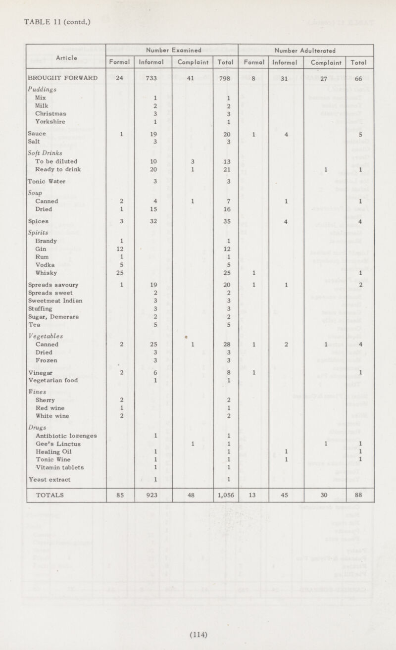 TABLE 11 (contd.) Article Number Examined Number Adulterated Formal Informal Complaint Total Formal Informal Complaint Total BROUGHT FORWARD 24 733 41 798 8 31 27 66 Puddings Mix 1 1 Milk 2 2 Christmas 3 3 Yorkshire 1 1 Sauce 1 19 20 1 4 5 Salt 3 3 Soft Drinks To be diluted 10 3 13 Ready to drink 20 1 21 1 1 Tonic Water 3 3 Soup Canned 2 4 1 7 1 1 Dried 1 15 16 Spices 3 32 35 4 4 Spirits Brandy 1 1 Gin 12 12 Rum 1 1 Vodka 5 5 Whisky 25 25 1 1 Spreads savoury 1 19 20 1 1 2 Spreads sweet 2 2 Sweetmeat Indian 3 3 Stuffing 3 3 Sugar, Demerara 2 2 Tea 5 5 Vegetables Canned 2 25 1 28 1 2 1 4 Dried 3 3 Frozen 3 3 Vinegar 2 6 8 1 1 Vegetarian food 1 1 Wines Sherry 2 2 Red wine 1 1 White wine 2 2 Drugs Antibiotic lozenges 1 1 Gee's Linctus 1 1 1 1 Healing Oil 1 1 1 1 Tonic Wine 1 1 1 1 Vitamin tablets 1 1 Yeast extract 1 1 TOTALS 85 923 48 1,056 13 45 30 88 (114)