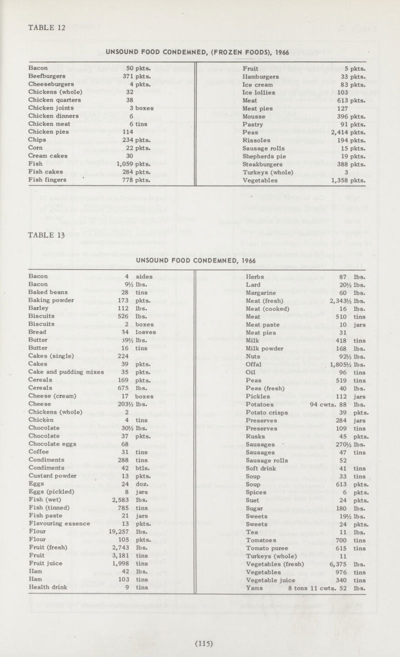TABLE 12 UNSOUND FOOD CONDEMNED, (FROZEN FOODS), 1966 Bacon 50 pkts. Fruit 5 pkts. Beefburgers 371 pkts. Hamburgers 33 pkts. Cheeseburgers 4 pkts. Ice cream 83 pkts. Chickens (whole) 32 Ice lollies 103 Chicken quarters 38 Meat 613 pkts. Chicken joints 3 boxes Meat pies 127 Chicken dinners 6 Mousse 396 pkts. Chicken meat 6 tins Pastry 91 pkts. Chicken pies 114 Peas 2,414 pkts. Chips 234 pkts. Rissoles 194 pkts. Corn 22 pkts. Sausage rolls 15 pkts. Cream cakes 30 Shepherds pie 19 pkts. Fish 1,059 pkts. Steakburgers 388 pkts. Fish cakes 284 pkts. Turkeys (whole) 3 Fish fingers 778 pkts. Vegetables 1,358 pkts. TABLE 13 UNSOUND FOOD CONDEMNED, 1966 Bacon 4 sides Herbs 87 lbs. Bacon 9½ lbs. Lard 20½ lbs. Baked beans 28 tins Margarine 60 lbs. Baking powder 173 pkts. Meat (fresh) 2,343½ lbs. Barley 112 lbs. Meat (cooked) 16 lbs. Biscuits 526 lbs. Meat 510 tins Biscuits 2 boxes Meat paste 10 jars Bread 34 loaves Meat pies 31 Butter 39½ lbs. Milk 418 tins Butter 16 tins Milk powder 168 lbs. Cakes (single) 224 Nuts 92½ lbs. Cakes 39 pkts. Offal 1,805½ lbs. Cake and pudding mixes 35 pkts. Oil 96 tins Cereals 169 pkts. Peas 519 tins Cereals 675 lbs. Peas (fresh) 40 lbs. Cheese (cream) 17 boxes Pickles 112 jars Cheese 203½ lbs. Potatoes 94 cwts. 88 lbs. Chickens (whole) 2 Potato crisps 39 pkts. Chicken 4 tins Preserves 284 jars Chocolate 30½ lbs. Preserves 109 tins Chocolate 37 pkts. Rusks 45 pkts. Chocolate eggs 68 Sausages 270½ lbs. Coffee 31 tins Sausages 47 tins Condiments 288 tins Sausage rolls 52 Condiments 42 btls. Soft drink 41 tins Custard powder 13 pkts. Soup 33 tins Eggs 24 doz. Soup 613 pkts. Eggs (pickled) 8 jars Spices 6 pkts. Fish (wet) 2,583 lbs. Suet 24 pkts. Fish (tinned) 785 tins Sugar 180 lbs. Fish paste 21 jars Sweets 19½ lbs. Flavouring essence 13 pkts. Sweets 24 pkts. Flour 19,257 lbs. Tea 11 lbs. Flour 105 pkts. Tomatoes 700 tins Fruit (fresh) 2,743 lbs. Tomato puree 615 tins Fruit 3,181 tins Turkeys (whole) 11 Fruit juice 1,998 tins Vegetables (fresh) 6,375 lbs. Ham 42 lbs. Vegetables 976 tins Ham 103 tins Vegetable juice 340 tins Health drink 9 tins Yams 8 tons 11 cwts. 52 lbs. (115)