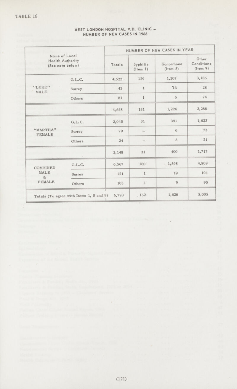 TABLE 16 WEST LONDON HOSPITAL V.D. CLINIC NUMBER OF NEW CASES IN 1966 Name of Local Health Authority (See note below) NUMBER OF NEW CASES IN YEAR Totals Syphilis (Item 1) Gonorrhoea (Item 5) Other Conditions (Item 9) G.L.C. 4,522 129 1,207 3,186 LUKE Surrey MALE 42 1 T3 28 Others 81 1 6 74 4,645 131 1,226 3,288 G.L.C. 2,045 31 391 1,623 MARTHA Surrey FEMALE 79 - 6 73 Others 24 - 3 21 2,148 31 400 1,717 COMBINED MALE &, FEMALE G.L.C. 6,567 160 1,598 4,809 Surrey 121 1 19 101 Others 105 1 9 95 Totals (To agree with Items 1,5 and 9) 6,793 162 1,626 5,005 (121)