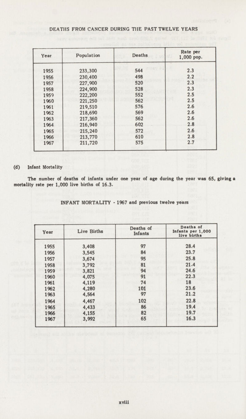 DEATHS FROM CANCER DURING THE PAST TWELVE YEARS Year Population Deaths per 1,000 pop. 1955 233,300 544 2.3 1956 230,400 498 2.2 1957 227,900 520 2.3 1958 224,900 528 2.3 1959 222,200 552 2.5 1960 221,250 562 2.5 1961 219,510 576 2.6 1962 218,690 569 2.6 1963 217,360 562 2.6 1964 216,940 602 2.8 1965 215,240 572 2.6 1966 213,770 610 2.8 1967 211,720 575 2.7 (d) Infant Mortality The number of deaths of infants under one year of age during the year was 65, giving a mortality rate per 1,000 live births of 16.3. INFANT MORTALITY - 1967 and previous twelve years Year Live Births Deaths of Infants Deaths of Infants per 1,000 live births 1955 3,408 97 28.4 1956 3,545 84 23.7 1957 3,674 95 25.8 1958 3,792 81 21.4 1959 3,821 94 24.6 1960 4,075 91 22.3 1961 4,119 74 18 1962 4,280 101 23.6 1963 4,564 97 21.2 1964 4,467 102 22.8 1965 4,433 86 19.4 1966 4,155 82 19.7 1967 3,992 65 16.3 xviii
