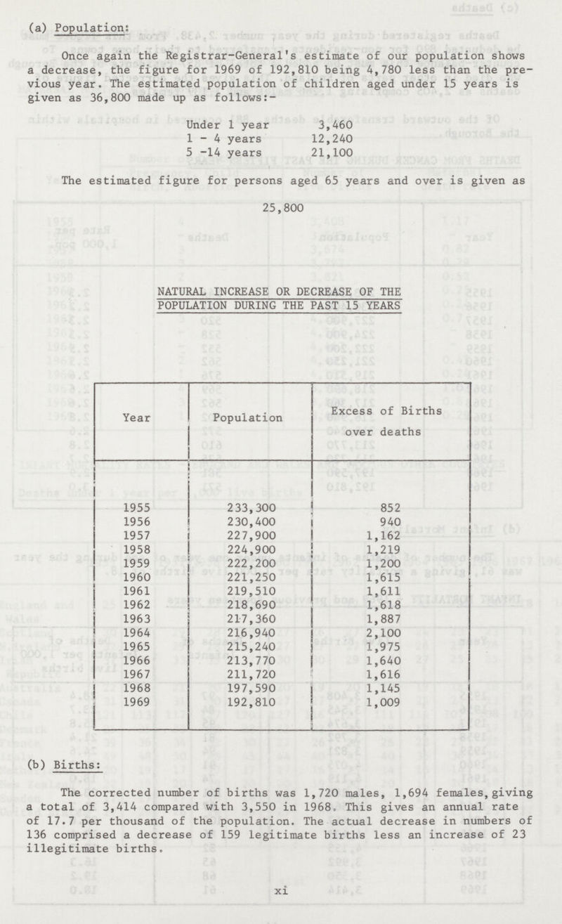 (a) Population: Once again the Registrar-General's estimate of our population shows a decrease, the figure for 1969 of 192,810 being 4,780 less than the pre vious year. The estimated population of children aged under 15 years is given as 36,800 made up as follows:- Under 1 year 3,460 1-4 years 12,240 5-14 years 21,100 The estimated figure for persons aged 65 years and over is given as 25,800 NATURAL INCREASE OR DECREASE OF THE POPULATION DURING THE PAST 15 YEARS Year Population Excess of Births over deaths 1955 233,300 852 1956 230,400 940 1957 227,900 1,162 1958 224,900 1,219 1959 222,200 1,200 1960 221,250 1,615 1961 219,510 1,611 1962 218,690 1,618 1963 217,360 1,887 1964 216,940 2,100 1965 215,240 1,975 1966 213,770 1,640 1967 211,720 1,616 1968 197,590 1,145 1969 192,810 1,009 (b) Births: The corrected number of births was 1,720 males, 1,694 females, giving a total of 3,414 compared with 3,550 in 1968, This gives an annual rate of 17.7 per thousand of the population. The actual decrease in numbers of 136 comprised a decrease of 159 legitimate births less an increase of 23 illegitimate births. xi