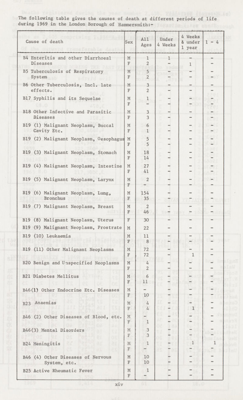 The following table gives the causes of death at different periods of life during 1969 in the London Borough of Hammersmith:- Cause of death Sex All Ages Under 4 Weeks 4 Weeks & under 1 year 1-4 B4 Enteritis and other Diarrhoeal Diseases M 1 1 - - F 2 - 1 - B5 Tuberculosis of Respiratory System M 5 - - - F 2 - — — B6 Other Tuberculosis, Incl. late effects. M 3 - - - F 2 - - - B17 Syphilis and its Sequelae M 1 - - - F — - - — B18 Other Infective and Parasitic Diseases M 3 — — - F 3 - - - B19 (1) Malignant Neoplasm, Buccal Cavity Etc. M 6 - - - F 1 - - — B19 (2) Malignant Neoplasm, Oesophagus M 5 - - - F 5 - — — B19 (3) Malignant Neoplasm, Stomach M 18 - - - F 14 - — — B19 (4) Malignant Neoplasm, Intestine M 27 - - - F 41 - - — B19 (5) Malignant Neoplasm, Larynx M 2 — - - F — — — - B19 (6) Malignant Neoplasm, Lung, Bronchus M 154 - - - F 35 - - — B19 (7) Malignant Neoplasm, Breast M 2 - - - F 46 - — — B19 (8) Malignant Neoplasm, Uterus F 30 - - - B19 (9) Malignant Neoplasm, Prostrate M 22 - - - B19 (10) Leukaemia M 11 - - - F 8 - - - B19 (11) Other Malignant Neoplasms M 72 - - - F 72 - 1 — B20 Benign and Unspecified Neoplasms M 4 - - - F 2 — — — B21 Diabetes Mellitus M 6 - - - F 11 - - - B46(l) Other Endocrine Etc. Diseases M - - - - F 10 — — — 323 Anaemias M 4 - - - F 4 - 1 - B46 (2) Other Diseases of Blood, etc. M - - - - F 1 — — B46(3) Mental Disorders M 3 - - - F 3 — — — B24 Meningitis M 1 - 1 1 F - - - - B46 (4) Other Diseases of Nervous System, etc. M 10 - - - F 10 — — B25 Active Rheumatic Fever M 1 - - - F - - - - xiv