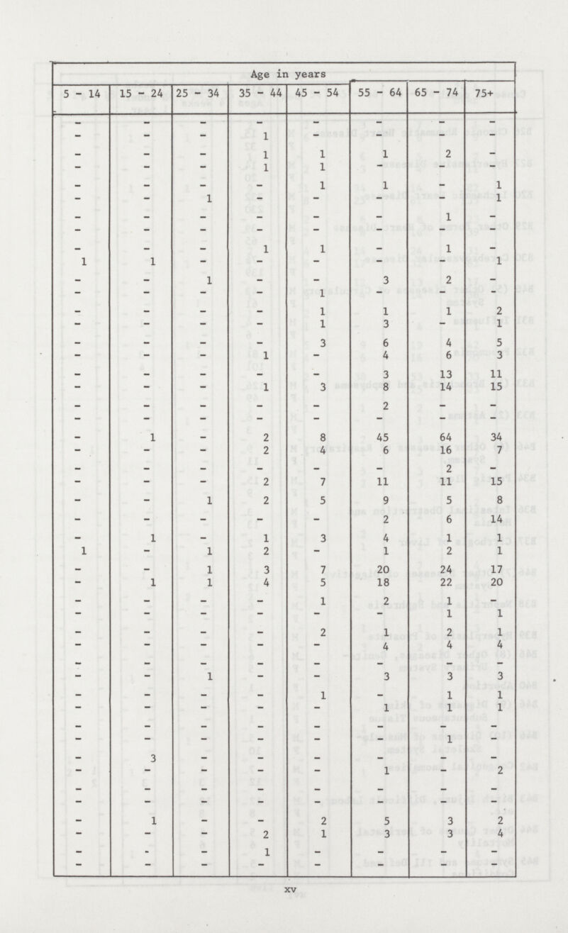 Age in years 5-14 15 - 24 25 - 34 35 - 44 45 - 54 55 - 64 65 - 74 75+ _ - - - - - - - - - - 1 - - - - - - - 1 1 1 2 - - - - 1 1 — - - - - - - 1 1 - 1 - - 1 - - - - 1 — - - — - - 1 - - - - - - — — — - - - 1 1 - 1 - 1 1 - - - - - 1 - - 1 - - 3 2 - -_ _ - - 1 - — - _ ... _ 1 1 1 2 - - - - 1 3 - 1 - - - — 3 6 4 5 - - - 1 - 4 6 3 - - - — - 3 13 11 - - - 1 3 8 14 15 — - — — _ 2 - - - - - - - - - - - 1 - 2 8 45 64 34 — — — 2 4 6 16 7 — — — — — — 2 — - - - 2 7 11 11 15 - - 1 2 5 9 5 8 - - - - - 2 6 14 - 1 - 1 3 4 1 1 1 - 1 2 - 1 2 1 - - 1 3 7 20 24 17 - 1 1 4 5 18 22 20 - - - - 1 2 1 1 1 — — — _ 2 1 2 1 — — — — 4 4 4 — — — — — — — 1 — — 3 3 3 - - - - 1 - 1 1 - - - - - 1 1 1 _ - - - - - _ — — - - - - 1 - 3 _ _ _ - - - - - - - 1 - 2 - - - — — — - - - - - - - - - - - 1 - - 2 5 3 2 - — _ 2 1 3 3 4 - - - 1 - - - - XV