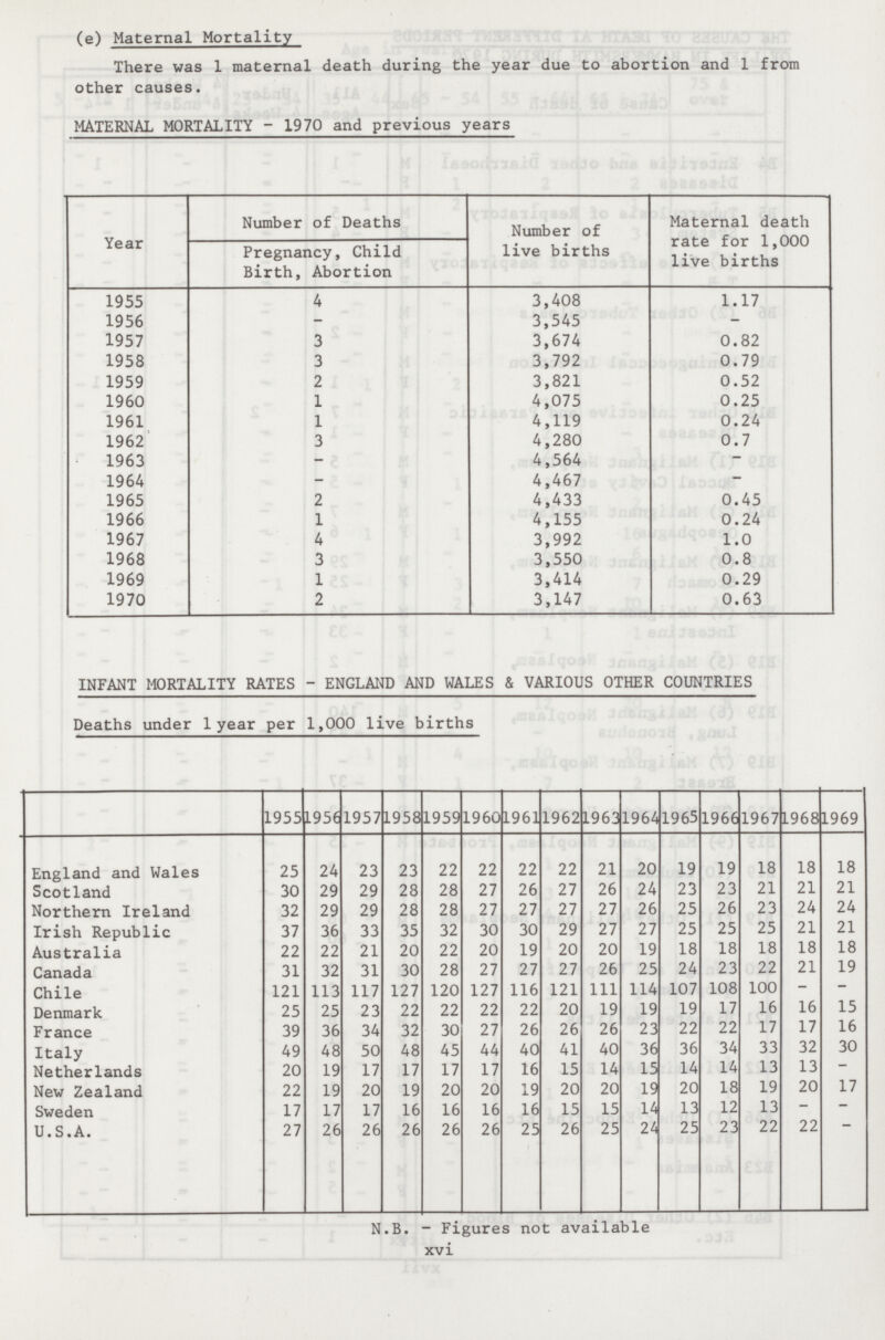 (e) Maternal Mortality There was 1 maternal death during the year due to abortion and 1 from other causes. MATERNAL MORTALITY - 1970 and previous years Year Number of Deaths Number of live births Maternal death rate for 1,000 live births Pregnancy, Child Birth, Abortion 1955 4 3,408 1.17 1956 - 3,545 - 1957 3 3,674 0.82 1958 3 3,792 0.79 1959 2 3,821 0.52 1960 1 4,075 0.25 1961 1 4,119 0.24 1962 3 4,280 0.7 1963 - 4,564 - 1964 - 4,467 - 1965 2 4,433 0.45 1966 1 4,155 0.24 1967 4 3,992 1.0 1968 3 3,550 0.8 1969 1 3,414 0.29 1970 2 3,147 0.63 INFANT MORTALITY RATES - ENGLAND AND WALES & VARIOUS OTHER COUNTRIES Deaths under 1 year per 1,000 live births 1955 1956 1957 1958 1959 1960 1961 1962 1963 1964 1965 1966 1967 1968 1969 England and Wales 25 24 23 23 22 22 22 22 21 20 19 19 18 18 18 Scotland 30 29 29 28 28 27 26 27 26 24 23 23 21 21 21 Northern Ireland 32 29 29 28 28 27 27 27 27 26 25 26 23 24 24 Irish Republic 37 36 33 35 32 30 30 29 27 27 25 25 25 21 21 Australia 22 22 21 20 22 20 19 20 20 19 18 18 18 18 18 Canada 31 32 31 30 28 27 27 27 26 25 24 23 22 21 19 Chile 121 113 117 127 120 127 116 121 111 114 107 108 100 - - Denmark 25 25 23 22 22 22 22 20 19 19 19 17 16 16 15 France 39 36 34 32 30 27 26 26 26 23 22 22 17 17 16 Italy 49 48 50 48 45 44 40 41 40 36 36 34 33 32 30 Netherlands 20 19 17 17 17 17 16 15 14 15 14 14 13 13 - New Zealand 22 19 20 19 20 20 19 20 20 19 20 18 19 20 17 Sweden 17 17 17 16 16 16 16 15 15 14 13 12 13 - - U.S.A. 27 26 26 26 26 26 25 26 25 24 25 23 22 22 - N.B. - Figures not available xvi