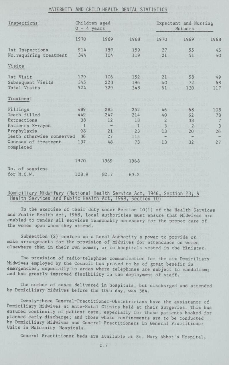 MATERNITY AND CHILD HEALTH DENTAL STATISTICS Inspections Children aged 0—4 years Expectant and Nursing Mothers 19 70 1969 1968 1970 1969 1968 1st Inspections 914 150 159 27 55 45 No.requiring treatment 344 104 119 21 51 40 Visits 1st Visit 179 106 152 21 58 49 Subsequent Visits 345 223 196 40 72 68 Total Visits 524 329 348 61 130 117 Treatment Fillings 489 285 252 46 68 108 Teeth filled 449 247 214 40 62 78 Extractions 38 12 18 2 38 7 Patients X-rayed 1 — 1 3 2 3 Prophylaxis 98 21 23 13 20 26 Teeth otherwise conserved 36 27 115 — — — Courses of treatment completed 137 48 73 13 32 27 19 70 1969 1968 No. of sessions for M.C.W. 108.9 82.7 63.2 Domiciliary Midwifery (National Health Service Act, 1946, Section 23; & Health Services and Public Health Act, 1968, Section 10) In the exercise of their duty under Section 10(1) of the Health Services and Public Health Act, 1968, Local Authorities must ensure that Midwives are enabled to render all services reasonably necessary for the proper care of the women upon whom they attend. Subsection (2) confers on a Local Authority a power to provide or make arrangements for the provision of Midwives for attendance on women elsewhere than in their own homes, or in hospitals vested in the Minister. The provision of radio-telephone communication for the six Domiciliary Midwives employed by the Council has proved to be of great benefit in emergencies, especially in areas where telephones are subject to vandalism; and has greatly improved flexibility in the deployment of staff. The number of cases delivered in hospitals, but discharged and attended by Domiciliary Midwives before the 10th day was 364. Twenty-three General-Practitioner-Obstetricians have the assistance of Domiciliary Midwives at Ante-Natal Clinics held at their Surgeries This has ensured continuity of patient care, especially for those patients booked for planned early discharge; and those whose confinements are to be conducted by Domiciliary Midwives and General Practitioners in General Practitioner Units in Maternity Hospitals General Practitioner beds are available at St. Mary Abbot s Hospital. C. 7
