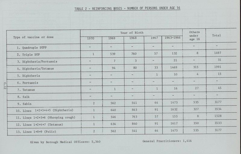 C. 12 TABLE 2 - REINFORCING DOSES - NUMBER OF PERSONS UNDER AGE 16 Type of vaccine or dose Year of Birth Others under age 16 Total 1970 1969 1968 1967 1963-1966 1. Quadruple DTPP — — — — — - — — 2. Triple DTP 1 539 760 57 132 8 1497 3. Diphtheria/Pertussis — 7 3 — 21 — 31 4. Diphtheria/Tetanus — 94 80 33 1469 315 1991 5. Diphtheria — — — 1 10 4 15 6. Pertussis — — — — — — — 7. Tetanus — 1 — 1 16 27 45 8. Salk — — — — — — — 9. Sabin 2 562 541 64 1473 535 3177 10. Lines 1+2+3+4+5 (Diphtheria) 1 640 843 91 1632 327 3534 11. Lines 1+2+3+6 (Whooping cough) 1 546 763 57 153 8 1528 12. Lines 1+2+4+7 (Tetanus) 1 634 840 91 1617 350 3533 13. Lines 1+8+9 (Polio) 2 562 541 64 1473 535 3177 Given by Borough Medical Officers: 5,340 General Practitioners: 1,416