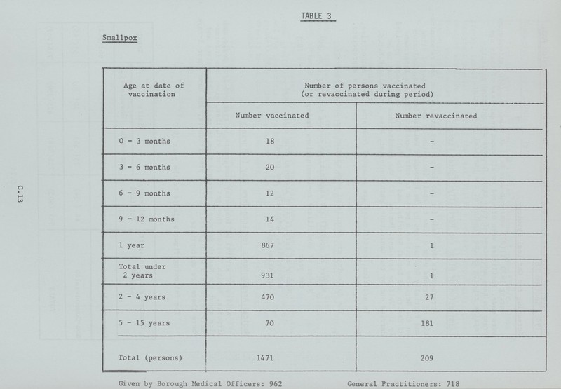 C. 13 TABLE 3 Smallpox Age at date of vaccination Number of persons vaccinated (or revaccinated during period) Number vaccinated Number revaccinated 0-3 months 18 — 3-6 months 20 — 6-9 months 12 — 9-12 months 14 — 1 year 867 1 Total under 2 years 931 1 2-4 years 470 27 5-15 years 70 181 Total (persons) 1471 209 Given by Borough Medical Officers: 962 General Practitioners: 718