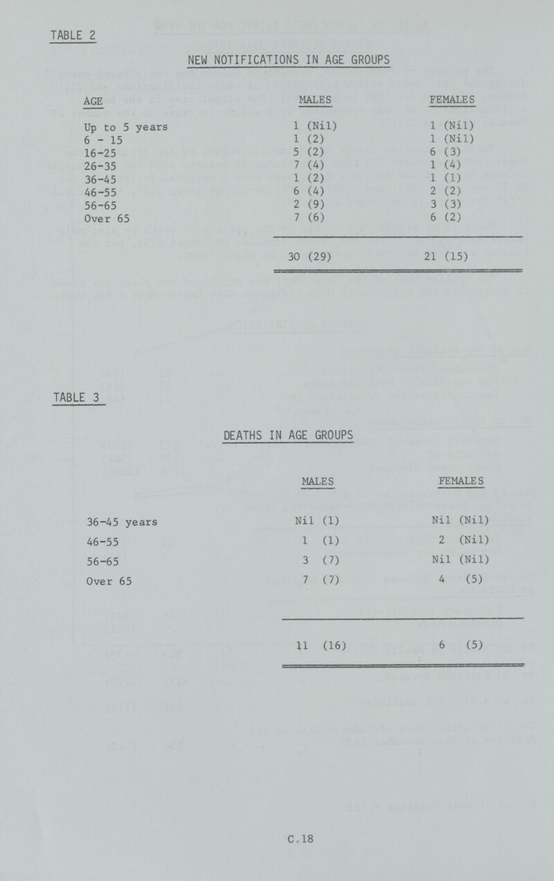TABLE 2 NEW NOTIFICATIONS IN AGE GROUPS AGE MALES FEMALES Up to 5 years 1 (Nil) 1 (Nil) 6-15 1 (2) 1 (Nil) 16-25 5 (2) 6 (3) 26-35 7 (4) 1 (4) 36-45 1 (2) 1 (1) 46-55 6 (4) 2 (2) 56-65 2 (9) 3 (3) Over 65 7 (6) 6 (2) 30 (29) 21 (15) TABLE 3 DEATHS IN AGE GROUPS MALES FEMALES 36-45 years Nil (1) Nil (Nil) 46-55 1 (1) 2 (Nil) 56-65 3 (7) Nil (Nil) Over 65 7 (7) 4 (5) 11 (16) 6 (5) C. 18
