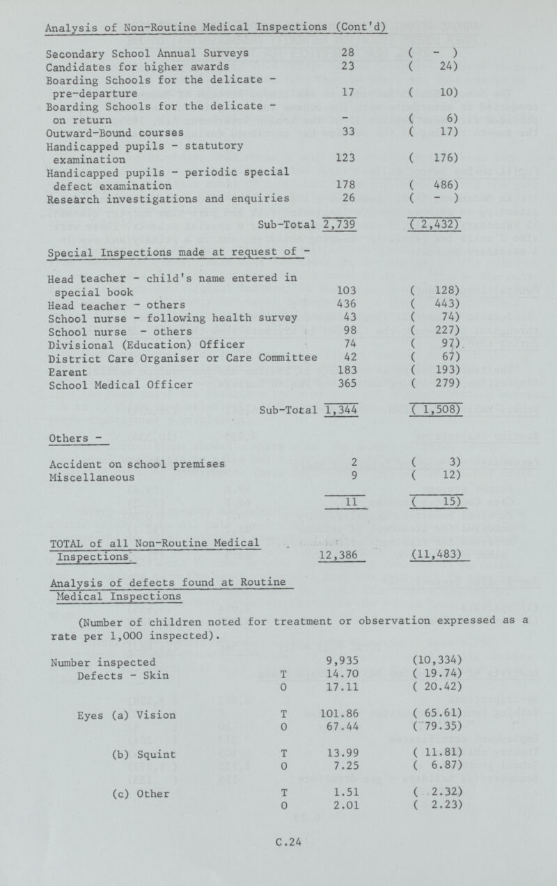 Analysis of Non-Routine Medical Inspections (Cont'd) Secondary School Annual Surveys 28 (-) Candidates for higher awards 23 (24) Boarding Schools for the delicate-pre-departure 17 (10) Boarding Schools for the delicate-on return _ (6) Outward-Bound courses 33 (17) Handicapped pupils-statutory examination 123 (176) Handicapped pupils-periodic special defect examination 178 (486) Research investigations and enquiries 26 (-) Sub-Total 2,739 (2,432) Special Inspections made at request of- Head teacher-child's name entered in special book 103 (128) Head teacher - others 436 (443) School nurse-following health survey 43 (74) School nurse-others 98 (227) Divisional (Education) Officer 74 (97) District Care Organiser or Care Committee 42 (67) Parent 183 (193) School Medical Officer 365 (279) Sub-Total 1,344 (1,508) Others- Accident on school premises 2 (3) Miscellaneous 9 (12) 11 (15) TOTAL of all Non-Routine Medical Inspections' 12,386 (11,483) Analysis of defects found at Routine Medical Inspections (Number of children noted for treatment or observation expressed as a rate per 1,000 inspected). Number inspected 9,935 (10,334) Defects-Skin T 14.70 (19.74) o 17.11 (20.42) Eyes (a) Vision T 101.86 (65.61) o 67.44 (79.35) (b) Squint T 13.99 (11.81) o 7.25 (6.87) (c) Other T 1.51 (2.32) o 2.01 (2.23) C .24