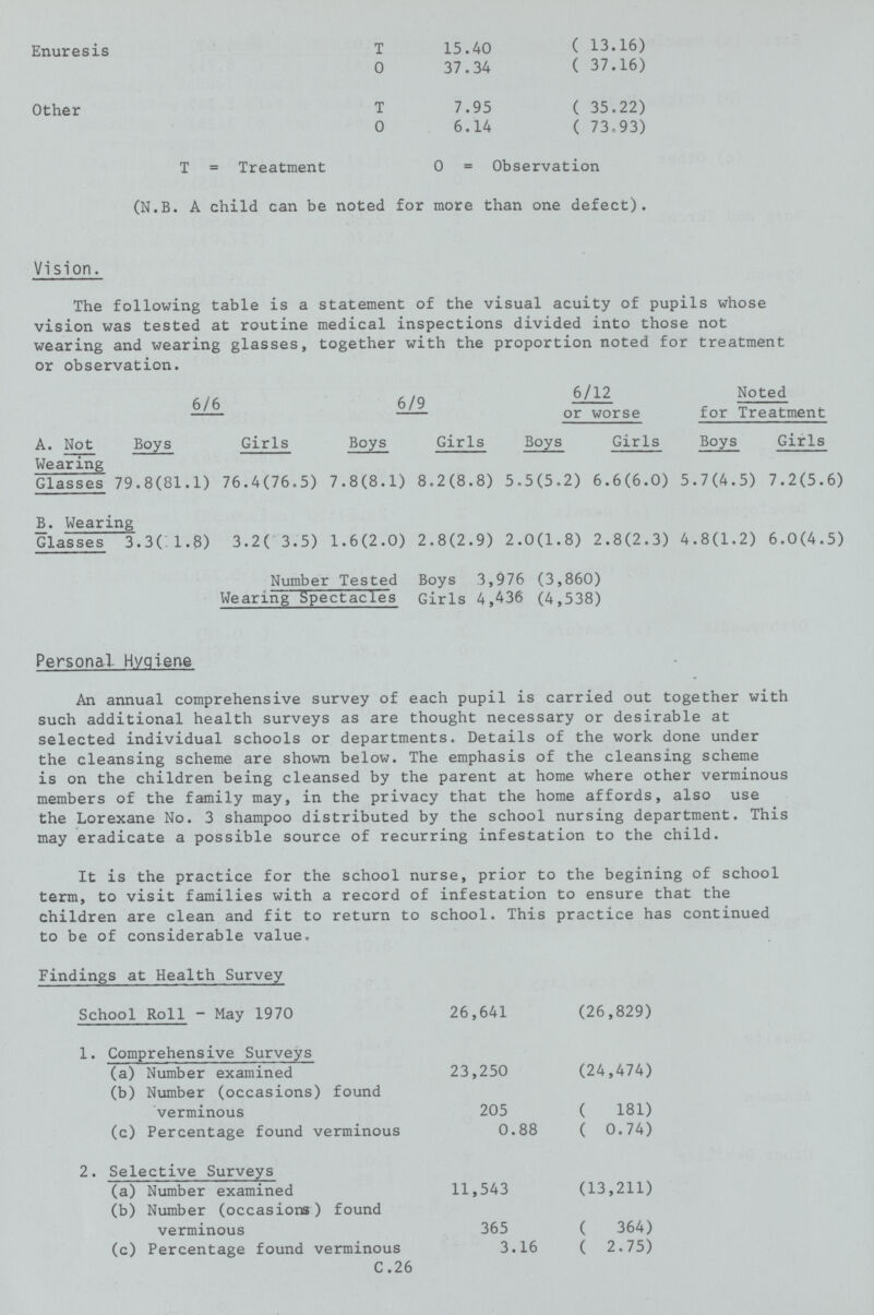 Enuresis T 15.40 (13.16) o 37.34 (37.16) Other T 7.95 (35.22) o 6.14 (73.93) T = Treatment 0 = Observation (N.B. A child can be noted for more than one defect). Vision. The following table is a statement of the visual acuity of pupils whose vision was tested at routine medical inspections divided into those not wearing and wearing glasses, together with the proportion noted for treatment or observation. 6/6 6/9 6/12 or worse Noted for Treatment A. Not Boys Girls Boys Girls Boys Girls Boys Girls Wearing Glasses 79.8(81.1) 76.4(76.5) 7.8(8.1) 8.2(8.8) 5.5(5.2) 6.6(6.0) 5.7(4.5) 7.2(5.6) B. Wearing Glasses 3.3(1.8) 3.2( 3.5) 1.6(2.0) 2.8(2.9) 2.0(1.8) 2.8(2.3) 4.8(1.2) 6.0(4.5) Number Tested Boys 3,976 (3,860) Wearing Spectacles Girls 4,436 (4,538) Personal Hygiene An annual comprehensive survey of each pupil is carried out together with such additional health surveys as are thought necessary or desirable at selected individual schools or departments. Details of the work done under the cleansing scheme are shown below. The emphasis of the cleansing scheme is on the children being cleansed by the parent at home where other verminous members of the family may, in the privacy that the home affords, also use the Lorexane No. 3 shampoo distributed by the school nursing department. This may eradicate a possible source of recurring infestation to the child. It is the practice for the school nurse, prior to the begining of school term, to visit families with a record of infestation to ensure that the children are clean and fit to return to school. This practice has continued to be of considerable value. Findings at Health Survey School Roll - May 1970 26,641 (26,829) 1. Comprehensive Surveys (a) Number examined 23,250 (24,474) (b) Number (occasions) found verminous 205 (181) (c) Percentage found verminous 0.88 (0.74) 2. Selective Surveys (a) Number examined 11,543 (13,211) (b) Number (occasions) found verminous 365 (364) (c) Percentage found verminous 3.16 (2.75) C .26