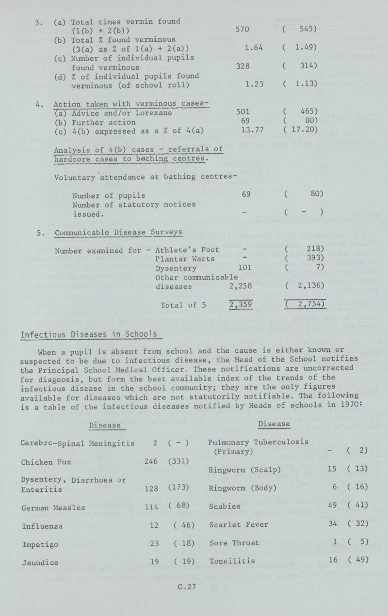 3. (a) Total times vermin found (1(b) + 2(b)) 570 (545) (b) Total % found verminous (3(a) as % of 1(a) + 2(a)) 1.64 (1.49) (c) Number of individual pupils found verminous 328 (314) (d) % of individual pupils found verminous (of school roll) 1.23 (1.13) 4. Action taken with verminous cases- (a) Advice and/or Lorexane 501 (465) (b) Further action 69 (80) (c) 4(b) expressed as a % of 4(a) 13.77 (17.20) Analysis of 4(b) cases - referrals of hardcore cases to bathing centres. Voluntary attendance at bathing centres- Number of pupils 69 (80) Number of statutory notices issued. (-) 5. Communicable Disease Surveys Number examined for - Athlete's Foot - (218) Plantar Warts - (393) Dysentery 101 (7) Other communicable diseases 2,258 (2,136) Total of 5 2,359 (2,754) Infectious Diseases in Schools When a pupil is absent from school and the cause is either known or suspected to be due to infectious disease, the Head of the School notifies the Principal School Medical Officer. These notifications are uncorrected for diagnosis, but form the best available index of the trends of the infectious disease in the school community; they are the only figures available for diseases which are not statutorily notifiable. The following is a table of the infectious diseases notified by Heads of schools in 1970: Disease Disease Cerebro-Spinal Meningitis 2(-) Chicken Pox 246 (331) Dysentery, Diarrhoea or Enteritis 128 (173) German Measles 114 (68) Influenza 12 (46) Impetigo 23 (18) Jaundice 19 (19) Pulmonary Tuberculosis (Primary)-(2) Ringworm (Scalp) 15 (13) Ringworm (Body) 6 (16) Scabies 49 (41) Scarlet Fever 34 (32) Sore Throat 1(5) Tonsilitis 16 (49) C.27