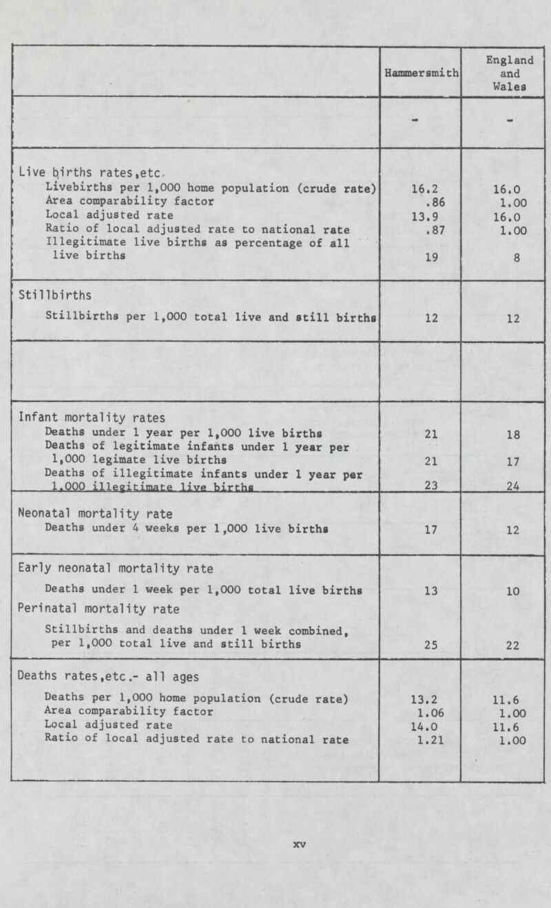  Hammersmith England and Wales — — Live girths rates,etc. Livebirths per 1,000 home population (crude rate) 16.2 16.0 Area comparability factor .86 1.00 Local adjusted rate 13.9 16.0 Ratio of local adjusted rate to national rate .87 1.00 Illegitimate live births as percentage of all live births 19 8 Stillbirths Stillbirths per 1,000 total live and still births 12 12 Infant mortality rates Deaths under 1 year per 1,000 live births 21 18 Deaths of legitimate infants under 1 year per 1,000 legimate live births 21 17 Deaths of illegitimate infants under 1 year per 1.000 ille?itrimafe live births 23 24 Neonatal mortality rate Deaths under 4 weeks per 1,000 live births 17 12 Early neonatal mortality rate Deaths under 1 week per 1,000 total live births 13 10 Perinatal mortality rate Stillbirths and deaths under 1 week combined, per 1,000 total live and still births 25 22 Deaths rates,etc.- all ages Deaths per 1,000 home population (crude rate) 13.2 11.6 Area comparability factor 1.06 1.00 Local adjusted rate 14.0 11.6 Ratio of local adjusted rate to national rate 1.21 1.00 XV