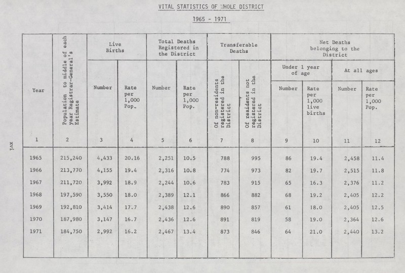 VITAL STATISTICS OF WHOLE DISTRICT 1965 - 1971 Year Population to middle of each year Registrar-General's Estimate Live Births Total Deaths Registered in the District Transferable Deaths Net Deaths belonging to the District Number Rate per 1,000 Pop„ Number Rate per 1,000 Pop. Of non-residents registered in the District Of residents not registered in the District Under 1 year of age At all ages Number Rate per 1,000 live births Number Rate per 1,000 Pop. 1 2 3 4 5 6 7 8 9 10 11 12 1965 215,240 4,433 20.16 2,251 10.5 788 995 86 19.4 2,458 11.4 1966 213,770 4,155 19.4 2,316 10.8 774 973 82 19.7 2,515 11.8 1967 211,720 3,992 18.9 2,244 10.6 783 915 65 16.3 2,376 11.2 1968 197,590 3,550 18.0 2,389 12.1 866 882 68 19.2 2,405 12.2 1969 192,810 3,414 17.7 2,438 12.6 890 857 61 18.0 2,405 12.5 1970 187,980 3,147 16.7 2,436 12.6 891 819 58 19.0 2,364 12.6 1971 184,750 2,992 16.2 2,467 13.4 873 846 64 21.0 2,440 13.2 xv i