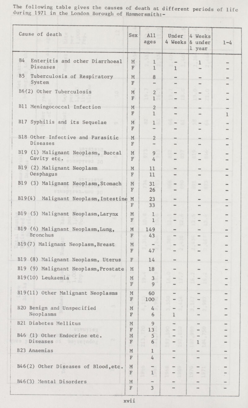 xvii The following table gives the causes of death at different periods of life during 1971 in the London Borough of Hammersmith:- Cause of death Sex All ages Under 4 Weeks 4 Weeks & under 1 year 1-4 B4 Enteritis and other Diarrhoeal Diseases M 1 _ 1 _ F 1 1 - - B5 Tuberculosis of Respiratory System M 8 - — — F — - - - B6(2) Other Tuberculosis M 2 - - — F 1 - - - Bll Meningococcal Infection M 2 - - — F 1 - - 1 B17 Syphilis and its Sequelae M 1 — — — F — _ _ _ B18 Other Infective and Parasitic Diseases M 2 — — _ F — - - - B19 (1) Malignant Neoplasm, Buccal Cavity etc. M 9 - - - F 4 — - — B19 (2) Malignant Neoplasm Oesphagus M 11 - - - F 11 — — — B19 (3) Malignant Neoplasm,Stomach M 31 - - - F 26 — — — B19(4) Malignant Neoplasm,Intestine M 23 - - - F 33 — — - B19 (5) Malignant Neoplasm,Larynx M 1 - - - F 1 — — — B19 (6) Malignant Neoplasm,Lung, Bronchus M 149 - - - F 43 — — — B19(7) Malignant Neoplasm,Breast M — - - - F 47 - — — B19 (8) Malignant Neoplasm, Uterus B19 (9) Malignant Neoplasm,Prostate F 14 - - - M 18 - - - B19(10) Leukaemia M 3 - - - F 9 — — — B19(ll) Other Malignant Neoplasms M 60 - - - F 100 — — — B20 Benign and Unspecified Neoplasms M 4 - - - F 6 1 — — B21 Diabetes Mellitus l M 9 - - - F 13 - - - B46 (1) Other Endocrine etc. Diseases M 5 - - - F 6 — 1 — B23 Anaemias M 1 - - - F 4 - - - B46(2) Other Diseases of Blood,etc. M — - - - F 1 — — — B46(3) Mental Disorders M — - - - F 3 — — —