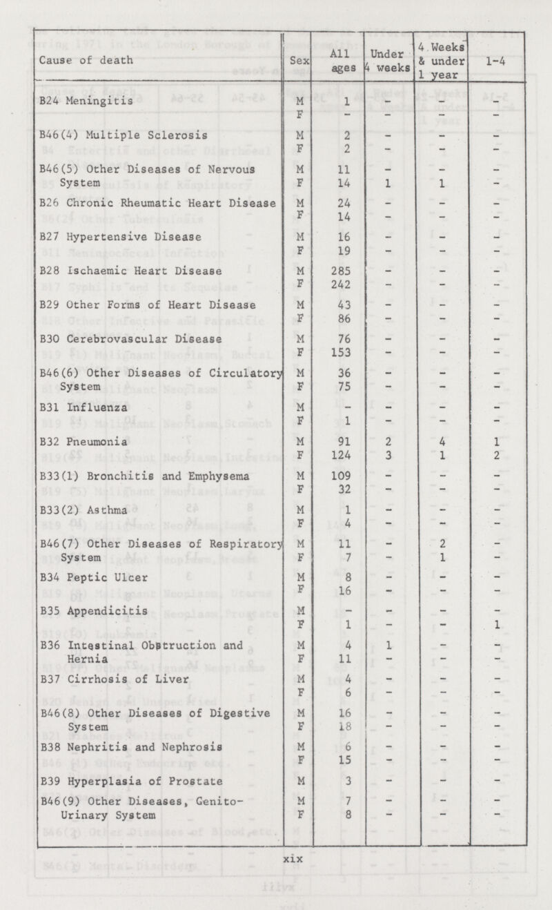 xix Cause of death Sex All ages Under 4 weeks 4 Weeks & under 1 year 1-4 B24 Meningitis M 1 - - - F - - - - B46(4) Multiple Sclerosis M 2 — — — F 2 - - - B46(5) Other Diseases of Nervous System M 11 — — — F 14 1 1 - B26 Chronic Rheumatic Heart Disease M 24 - - — F 14 - - - B27 Hypertensive Disease M 16 - - - F 19 - - - B28 Ischaemic Heart Disease M 285 - — - F 242 - - - B29 Other Forms of Heart Disease M 43 - - - F 86 - - - B30 Cerebrovascular Disease M 76 - - - F 153 - - - B46(6) Other Diseases of Circulatory System M 36 - - - F 75 - - - B31 Influen2a M - — - - F 1 - - - B32 Pneumonia M 91 2 4 1 F 124 3 1 2 B33 (1) Bronchitis and Emphysema M 109 - - - F 32 - - - B33(2) Asthma M 1 - - - F 4 - - - B46(7) Other Diseases of Respiratory System M 11 - 2 - F 7 - 1 - B34 Peptic Ulcer M 8 - - - F 16 - - - B35 Appendicitis M - - - - F 1 - - 1 B36 Intestinal Ob$truction and Hernia M 4 1 - - F 11 - - - B37 Cirrhosis of Liver M 4 - - - F 6 - - - B46(8) Other Diseases of Digestive System M 16 - - - F 18 - - - B38 Nephritis and Nephrosis M 6 - - - F 15 - - — B39 Hyperplasia of Prostate M 3 - - - B46(9) Other Diseases, Genito urinary System M 7 - - - F 8 - - -