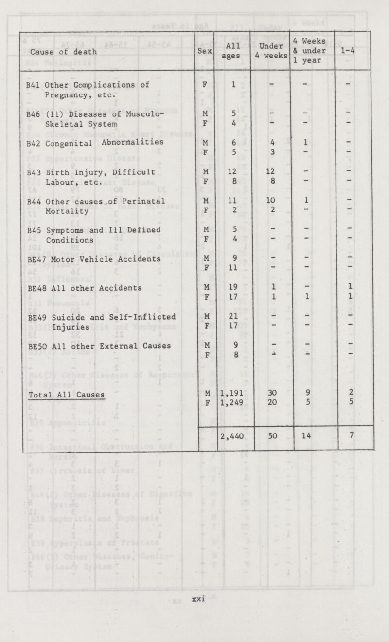 xxi Cause of death Sex All ages Under 4 weeks 4 Weeks & under 1 year 1-4 B41 Other Complications of Pregnancy, etc. F 1 - - - B46 (11) Diseases of Musculo skeletal System M 5 — _ _ F 4 - - - B42 Congenital Abnormalities M 6 4 1 _ F 5 3 - - B43 Birth Injury, Difficult Labour, etc. M 12 12 _ _ F 8 8 - - B44 Other causes .of Perinatal Mortality M 11 10 1 — F 2 2 - - B45 Symptoms and 111 Defined Conditions M 5 — - — F 4 — — — BE47 Motor Vehicle Accidents M 9 — - — F 11 — — — BE48 All other Accidents M 19 1 — 1 F 17 1 1 1 BE49 Suicide and Self-inflicted Injuries M 21 - - — F 17 — — — BE50 All other External Causes M 9 - - - F 8 4 _ _ Total All Causes M 1,191 30 9 2 F 1,249 20 5 5 2,440 50 14 7