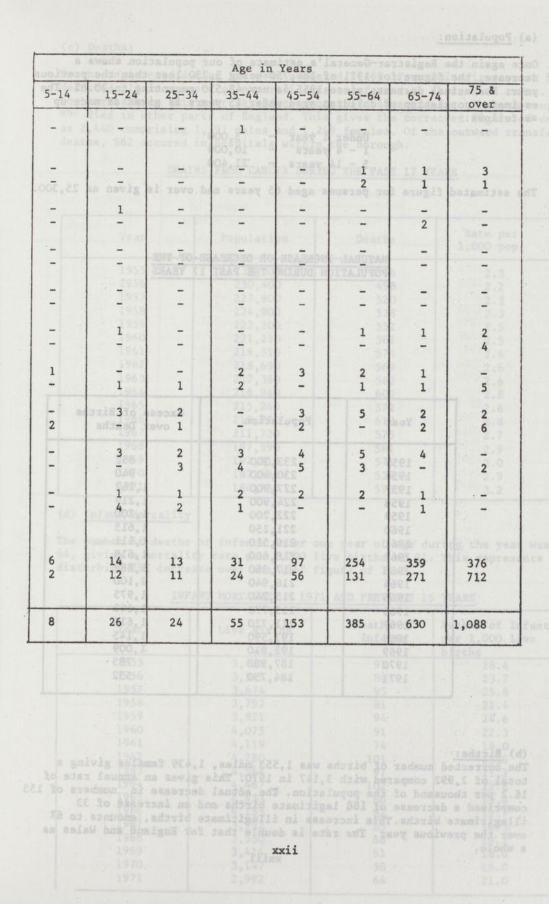 xxii Age in Years 5-14 15-24 25-34 35-44 45-54 55-64 65-74 75 & over - - - 1 - - - - _ _ _ — — 1 1 3 — — — — — 2 1 1 — 1 — - - - - - — — — — — - 2 - — _ _ _ — — — — - - - - - - - - — — — — — — — — - - - - - - - - - 1 — — — 1 1 2 — — - — — — — 4 1 - - 2 3 2 1 — — 1 1 2 — 1 1 5 - 3 2 - 3 5 2 2 2 - 1 — 2 — 2 6 — 3 2 3 4 5 4 — — — 3 4 5 3 - 2 — 1 1 2 2 2 1 — — 4 2 1 — — 1 — 6 14 13 31 97 254 359 376 2 12 11 24 56 131 271 712 8 26 24 55 153 385 630 1,088