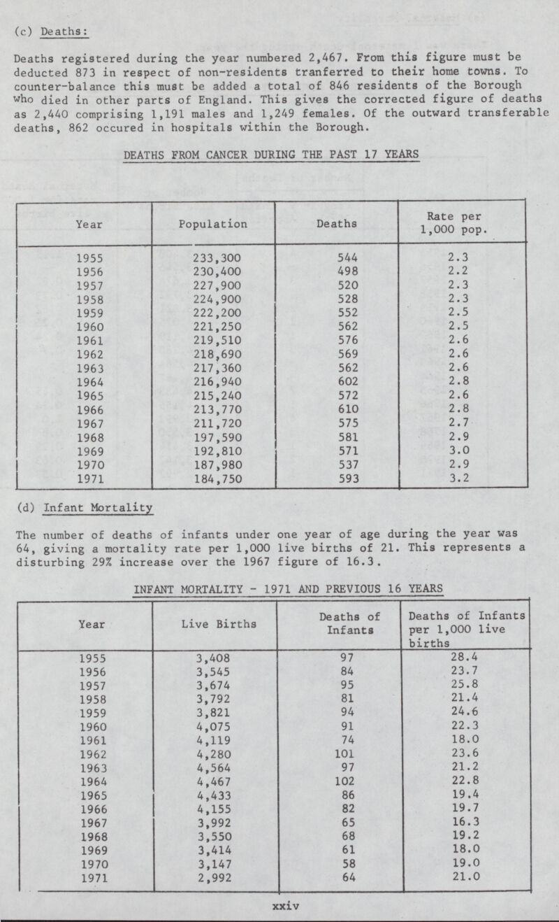 xxiv (c) Deaths: Deaths registered during the year numbered 2,467. From this figure must be deducted 873 in respect of non-residents tranferred to their home towns. To counter-balance this must be added a total of 846 residents of the Borough who died in other parts of England. This gives the corrected figure of deaths as 2,440 comprising 1,191 males and 1,249 females. Of the outward transferable deaths, 862 occured in hospitals within the Borough. DEATHS FROM CANCER DURING THE PAST 17 YEARS Year Population Deaths Rate per 1,000 pop. 1955 233,300 544 2.3 1956 230,400 498 2.2 1957 227,900 520 2.3 1958 224,900 528 2.3 1959 222,200 552 2.5 1960 221,250 562 2.5 1961 219,510 576 2.6 1962 218,690 569 2.6 1963 217,360 562 2.6 1964 216,940 602 2.8 1965 215,240 572 2.6 1966 213,770 610 2.8 1967 211,720 575 2.7 1968 197,590 581 2.9 1969 192,810 571 3.0 1970 187,980 537 2.9 1971 184,750 593 3.2 (d) Infant Mortality The number of deaths of infants under one year of age during the year was 64, giving a mortality rate per 1,000 live births of 21. This represents a disturbing 29% increase over the 1967 figure of 16.3. INFANT MORTALITY - 1971 AND PREVIOUS 16 YEARS Year Live Births Deaths of Infants Deaths of Infants pnr 1,000 live births 1955 3,408 97 28.4 1956 3,545 84 23.7 1957 3,674 95 25.8 1958 3,792 81 21.4 1959 3,821 94 24.6 1960 4,075 91 22.3 1961 4,119 74 18.0 1962 4,280 101 23.6 1963 4,564 97 21.2 1964 4,467 102 22.8 1965 4,433 86 19.4 1966 4,155 82 19.7 1967 3,992 65 16.3 1968 3,550 68 19.2 1969 3,414 61 18.0 1970 3,147 58 19.0 1971 2,992 64 21.0