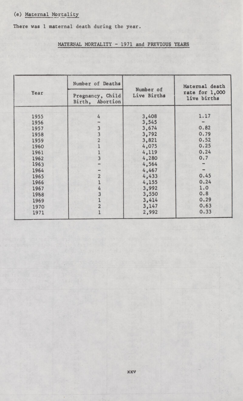 XXV (e) Maternal Mortality There was 1 maternal death during the year. MATERNAL MORTALITY - 1971 and PREVIOUS YEARS Year Number of Deaths Number of Live Births Maternal death rate for 1,000 live births Pregnancy, Child Birth, Abortion 1955 4 3,408 1.17 1956 - 3,545 - 1957 3 3,674 0.82 1958 3 3,792 0.79 1959 2 3,821 0.52 1960 1 4,075 0.25 1961 1 4,119 0.24 1962 3 4,280 0.7 1963 - 4,564 - 1964 - 4,467 - 1965 2 4,433 0.45 1966 1 4,155 0.24 1967 4 3,992 1.0 1968 3 3,550 0.8 1969 1 3,414 0.29 1970 2 3,147 0.63 1971 1 2,992 0.33