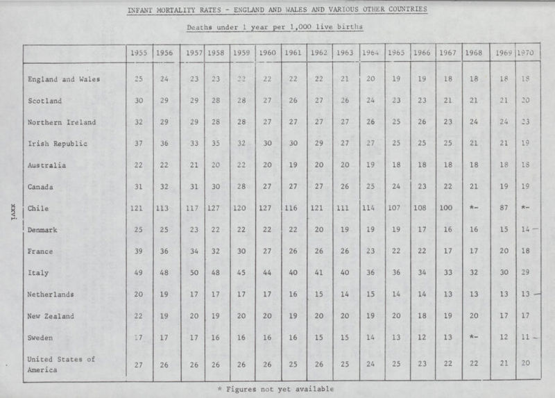 xxvi INFANT MORTALITY RATES - ENGLAND AND WALES AND VARIOUS OTHER COUNTRIES Deaths under 1 year per 1,000 live births 1955 1956 1957 1958 1959 1960 1961 1962 1963 1964 1965 1966 1967 1968 1969 1970 England and Wales 25 24 23 23 - 22 22 22 21 20 19 19 18 18 18 18 Scotland 30 29 29 28 28 27 26 27 26 24 23 23 21 21 21 20 Northern Ireland 32 29 29 28 28 27 27 27 27 26 25 26 23 24 24 23 Irish Republic 37 36 33 35 32 30 30 29 27 27 25 25 25 21 21 19 Australia 22 22 21 20 22 20 19 20 20 19 18 18 18 18 18 18 Canada 31 32 31 30 28 27 27 27 26 25 24 23 22 21 19 19 Chile 121 113 117 127 120 127 116 121 111 114 107 108 100 *- 87 - Denmark 25 25 23 22 22 22 22 20 19 19 19 17 16 16 15 14 France 39 36 34 32 30 27 26 26 26 23 22 22 17 17 20 18 Italy 49 48 50 48 45 44 40 41 40 36 36 34 33 32 30 29 Netherlands 20 19 17 17 17 17 16 15 14 15 14 14 13 13 13 13 New Zealand 22 19 20 19 20 20 19 20 20 19 20 18 19 20 17 17 Sweden 17 17 17 16 16 16 16 15 15 14 13 12 13 *- 12 11 United States of America 27 26 26 26 26 26 25 26 25 24 25 23 22 22 21 20 * Figures not yet available