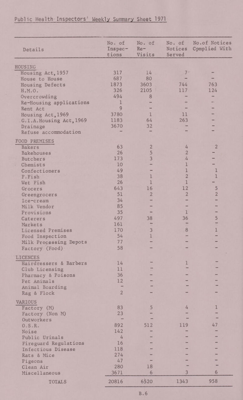 Public Health Inspectors Weekly Summary Sheet 1971 Details No. of Inspec tions No. of Re- Visits No. of Notices Served No.of Notices Cpmplied With HOUSING Housing Act, 1957 317 14 1 - House to House 687 80 — - Housing Defects 1873 3603 744 763 H.M.O. 326 2105 117 124 Overcrowding 494 8 - - Re-Housing applications 1 — — — Rent Act 9 - — — Housing Act,1969 3780 1 11 — G.I.A.Housing Act,1969 1183 64 263 - Drainage 3670 32 — — Refuse accommodation - — FOOD PREMISES Bakers 63 2 4 2 Bakehouses 26 5 2 - Butchers 173 3 4 - Chemists 10 - 1 - Confectioners 49 - 1 1 F. Fish 38 1 2 1 Wet Fish 26 1 1 - Grocers 643 16 12 5 Greengrocers 51 2 2 2 Ice-cream 34 — — — Milk Vendor 85 - - - Provisions 35 - 1 - Caterers 497 38 36 5 Markets 161 — — — Licensed Premises 170 3 8 1 Food Inspection 54 1 - - Milk Processing Depots 77 — — — Factory (Food) 58 — — — LICENCES Hairdressers & Barbers 14 — 1 - Club Licensing 11 — — Pharmacy & Poisons 36 — - — Pet Animals 12 - - — Animal Boarding — - - - Rag & Flock 2 — — — VARIOUS Factory (M) 83 5 4 1 Factory (Non M) 23 - — — Outworkers — - - - O.S.R. 892 512 119 47 Noise 142 - - - Public Urinals 4 - — - Fireguard Regulations 16 - — — Infectious Disease 118 — — — Rats & Mice 274 - — — Pigeons 47 — — — Clean Air 280 18 - - Miscellaneous 3671 6 3 6 TOTALS 20816 6520 1343 958 B.6