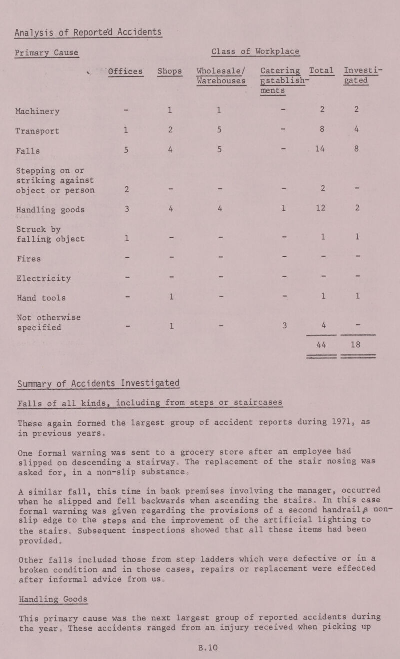 Analysis of Reporte'd Accidents Primary Cause Class of Workplace Offices Shops Wholesale/ Warehouses Catering EStablish ments Total Investi gated Machinery - 1 1 - 2 2 Transport 1 2 5 - 8 4 Falls 5 4 5 - 14 8 Stepping on or striking against object or person 2 — _ — 2 — Handling goods 3 4 4 1 12 2 Struck by falling object 1 - - - 1 1 Fires - - - - - - Electricity - - - - - - Hand tools - 1 - - 1 1 Not otherwise specified - 1 - 3 4 - 44 18 Summary of Accidents Investigated Falls of all kinds, including from steps or staircases These again formed the largest group of accident reports during 1971, as in previous years„ One formal warning was sent to a grocery store after an employee had slipped on descending a stairway,, The replacement of the stair nosing was asked for, in a non-slip substance. A similar fall, this time in bank premises involving the manager, occurred when he slipped and fell backwards when ascending the stairs« In this case formal warning was given regarding the provisions of a second handrail £ non slip edge to the steps and the improvement of the artificial lighting to the stairs, Subsequent inspections showed that all these items had been provided. Other falls included those from step ladders which were defective or in a broken condition and in those cases, repairs or replacement were effected after informal advice from us0 Handling Goods This primary cause was the next largest group of reported accidents during the year0 These accidents ranged from an injury received when picking up B. 10