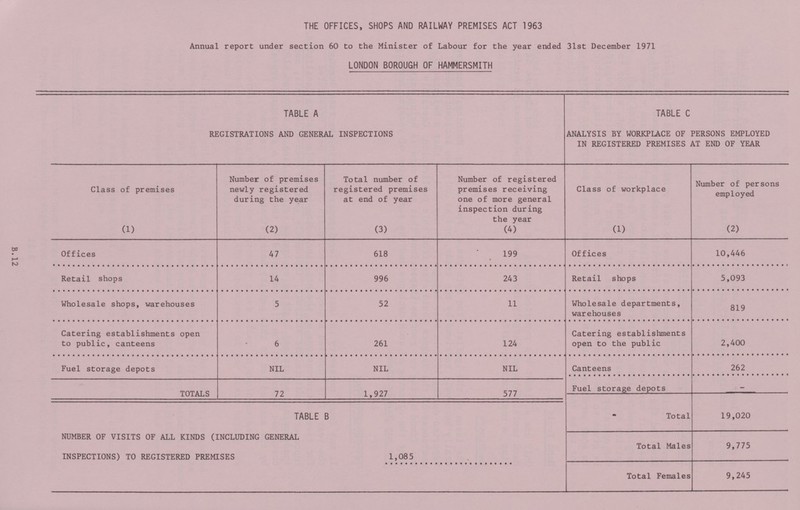 B. 12 THE OFFICES, SHOPS AND RAILWAY PREMISES ACT 1963 Annual report under section 60 to the Minister of Labour for the year ended 31st December 1971 LONDON BOROUGH OF HAMMERSMITH TABLE A REGISTRATIONS AND GENERAL INSPECTIONS TABLE C ANALYSIS BY WORKPLACE OF PERSONS EMPLOYED IN REGISTERED PREMISES AT END OF YEAR Class of premises Number of premises newly registered during the year Total number of registered premises at end of year Number of registered premises receiving one of more general inspection during the year Class of workplace Number of persons employed (1) (2) (3) (4) (1) (2) Offices 47 618 199 Offices 10,446 Retail shops 14 996 243 Retail shops 5,093 Wholesale shops, warehouses 5 52 11 Wholesale departments, warehouses 819 Catering establishments open to public, canteens 6 261 124 Catering establishments open to the public 2,400 Fuel storage depots NIL NIL NIL Canteens 262 Fuel storage depots _ TOTALS 72 1,927 577 Total 19,020 TABLE B NUMBER OF VISITS OF ALL KINDS (INCLUDING GENERAL INSPECTIONS) TO REGISTERED PREMISES 1,085 Total Males 9,775 Total Females 9,245