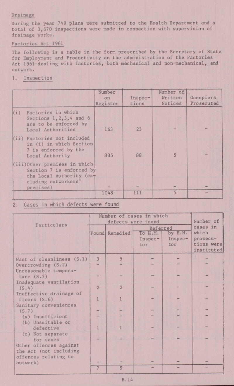 Drainage During the year 749 plans were submitted to the Health Department and a total of 3,670 inspections were made in connection with supervision of drainage works. Factories Act 1961 The following is a table in the form prescribed by the Secretary of State for Employment and Productivity on the administration of the Factories Act 1961 dealing with factories, both mechanical and non-mechanical, and outwork. 1. Inspection Number on Register Inspec tions Number of Written Notices Occupiers Prosecuted (i) Factories in which Sections 1,2,3,4 and 6 are to be enforced by Local Authorities 163 23 — — (ii) Factories not included in (i) in which Section 7 is enforced by the Local Authority 885 88 5 — (iii)Other premises in which Section 7 is enforced by the Local Authority (ex cluding outworkers' premises) — — — — 1 1 1048 111 5 — 2 Cases in which defects were found Particulars Number of cases in which defects were found Number of cases in which prosecu tions were instituted Found Remedied Referred To H.M. Inspec tor by H.M. Inspec tor Want of cleanliness (S.l) 3 5 - - - Overcrowding (S.2) — - - - — Unreasonable tempera ture (S.3) — _ — _ _ Inadequate ventilation (S.4) 2 2 _ _ — Ineffective drainage of floors (S.6) 1 1 — — - Sanitary conveniences (S.7) _ _ — (a) Insufficient - - - - - (b) Unsuitable or defective 1 1 — _ — (c) Not separate for sexes _ _ _ — - Other offences against the Act (not including offences relating to outwork) 7 9 - - — B.14