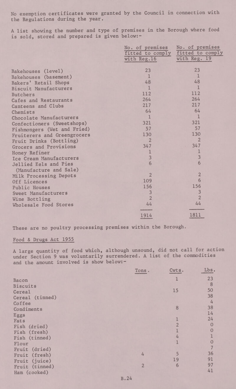 No exemption certificates were granted by the Council in connection with the Regulations during the year. A list showing the number and type of premises in the Borough where food is sold, stored and prepared is given below:- No. of premises fitted to comply with Reg.16 No. of premises fitted to comply with Reg. 19 Bakehouses (level) 23 23 Bakehouses (basement) 1 1 Bakers' Retail Shops 48 48 Biscuit Manufacturers 1 1 Butchers 112 112 Cafes and Restaurants 264 264 Canteens and Clubs 217 217 Chemists 64 64 Chocolate Manufacturers 1 1 Confectioners (Sweetshops) 321 321 Fishmongers (Wet and Fried) 57 57 Fruiterers and Greengrocers 130 130 Fruit Drinks (Bottling) 2 2 Grocers and Provisions 347 347 Honey Refiner 1 1 Ice Cream Manufacturers 3 3 Jellied Eels and Pies 6 6 (Manufacture and Sale) Milk Processing Depots 2 2 Off Licences 109 6 Public Houses 156 156 Sweet Manufacturers 3 3 Wine Bottling 2 2 Wholesale Food Stores 44 44 1914 1811 These are no poultry processing premises within the Borough, Food & Drugs Act 1955 A large quantity of food which, although unsound, did not call for action under Section 9 was voluntarily surrendered. A list of the commodities and the amount involved is show below:- Tons . Cwts Lbs. Bacon 1 23 Biscuits 8 Cereal 15 50 Cereal (tinned) 38 Coffee 4 Condiments 8 38 Eggs 14 Fats 1 24 Fish (dried) 2 0 Fish (fresh) 1 0 Fish (tinned) 4 1 Flour 1 0 Fruit (dried) 7 Fruit (fresh) 4 5 36 Fruit (juice) 19 91 Fruit (tinned) 2 6 97 Ham (cooked) 41 B.24