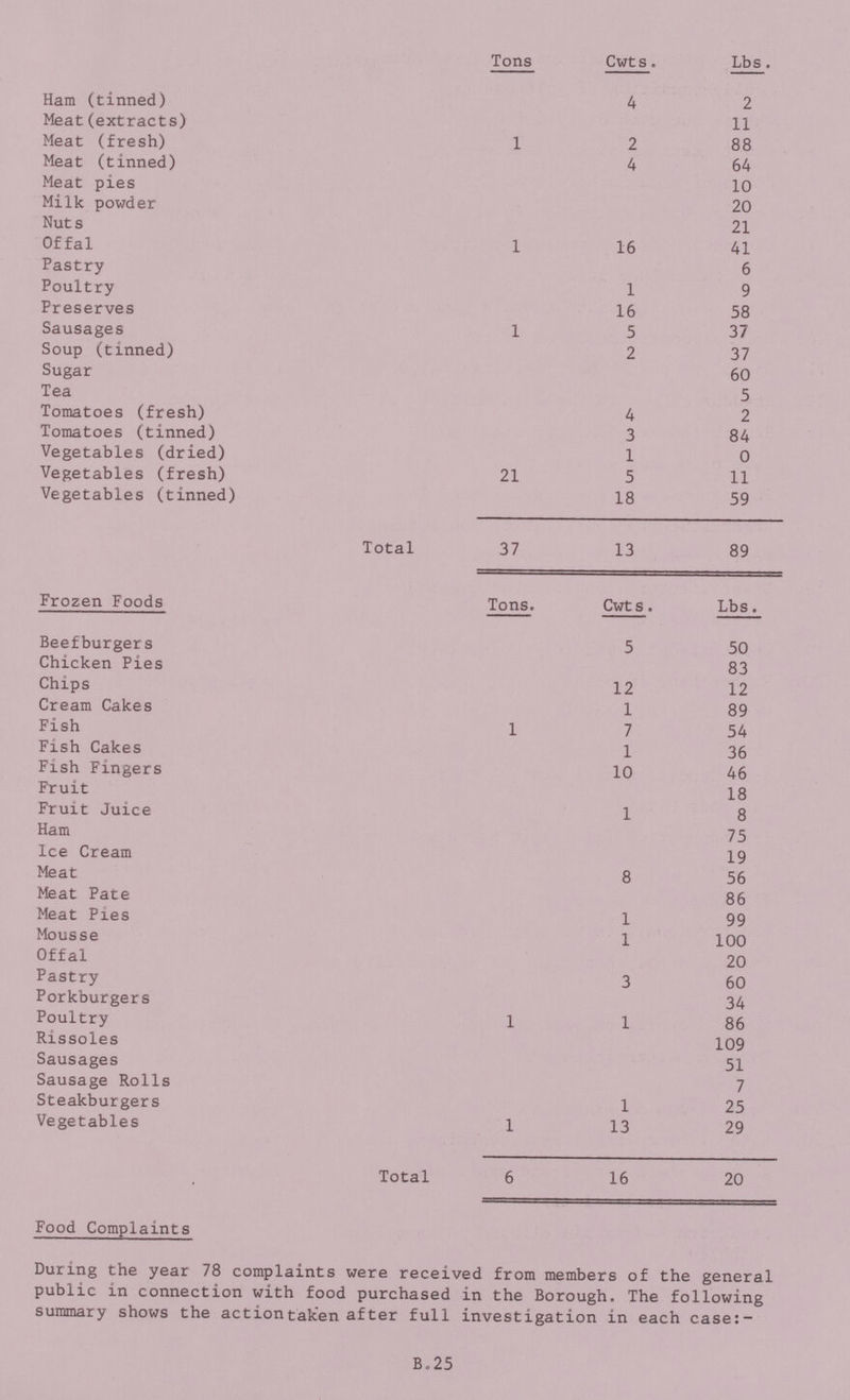 Tons Cwts. Lbs. Ham (tinned) 4 2 Meat(extracts) 11 Meat (fresh) 1 2 88 Meat (tinned) 4 64 Meat pies 10 Milk powder 20 Nuts 21 Offal 1 16 41 Pastry 6 Poultry 1 9 Preserves 16 58 Sausages 1 5 37 Soup (tinned) 2 37 Sugar 60 Tea 5 Tomatoes (fresh) 4 2 Tomatoes (tinned) 3 84 Vegetables (dried) 1 0 Vegetables (fresh) 21 5 11 Vegetables (tinned) 18 59 Total 37 13 89 Frozen Foods Tons. Cwts. Lbs. Beefburgers 5 50 Chicken Pies 83 Chips 12 12 Cream Cakes 1 89 Fish 1 7 54 Fish Cakes 1 36 Fish Fingers 10 46 Fruit 18 Fruit Juice 1 8 Ham 75 Ice Cream 19 Meat 8 56 Meat Pate 86 Meat Pies 1 99 Mousse 1 100 Offal 20 Pastry 3 60 Porkburgers 34 Poultry 1 1 86 Rissoles 109 Sausages 51 Sausage Rolls 7 Steakburgers 1 25 Vegetables 1 13 29 Total 6 16 20 Food Complaints During the year 78 complaints were received from members of the general public in connection with food purchased in the Borough. The following summary shows the action taken after full investigation in each case:- B.25